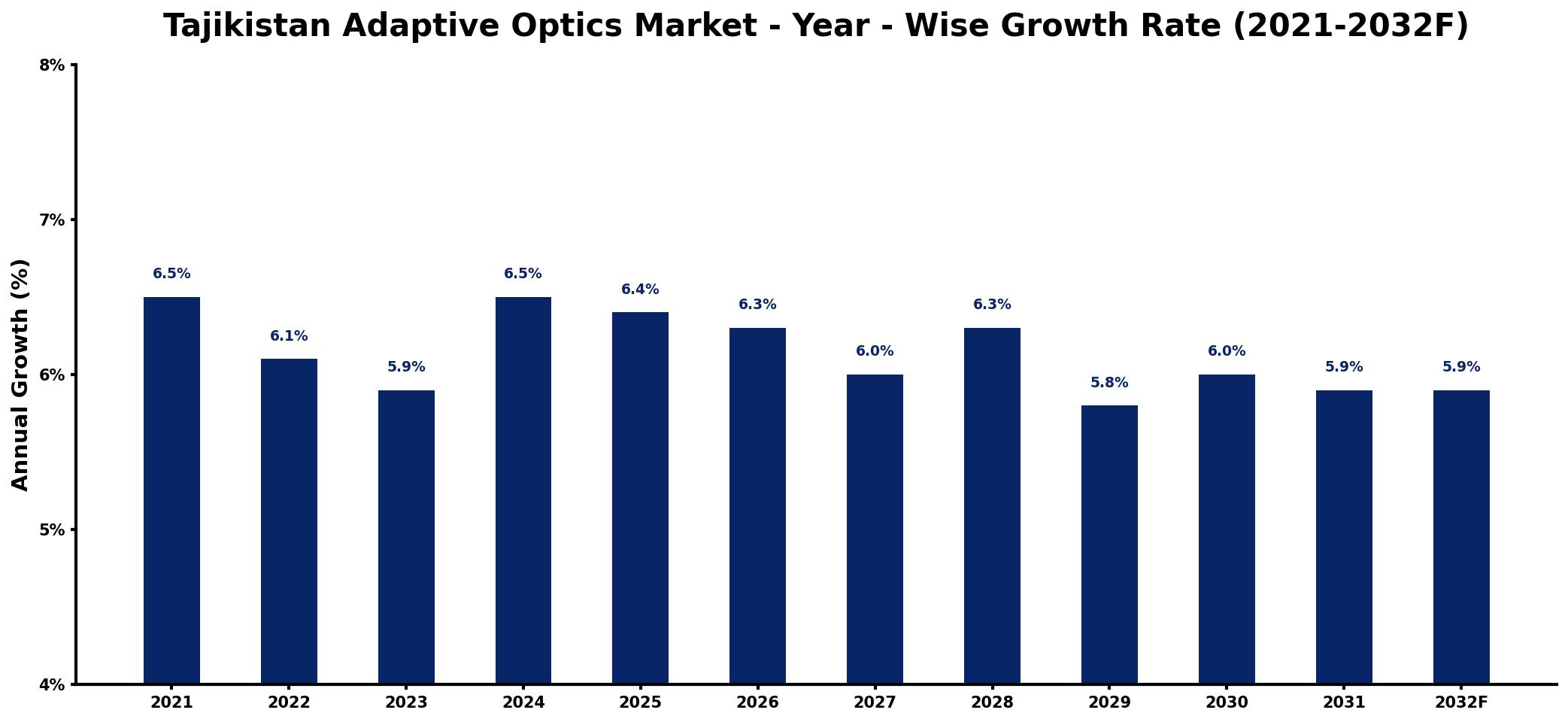 Tajikistan Adaptive Optics Market Year-wise Growth Rate and Key Drivers