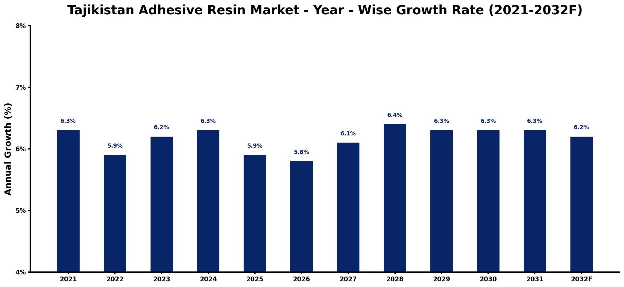 Tajikistan Adhesive Resin Market Year-wise Growth Rate and Key Drivers