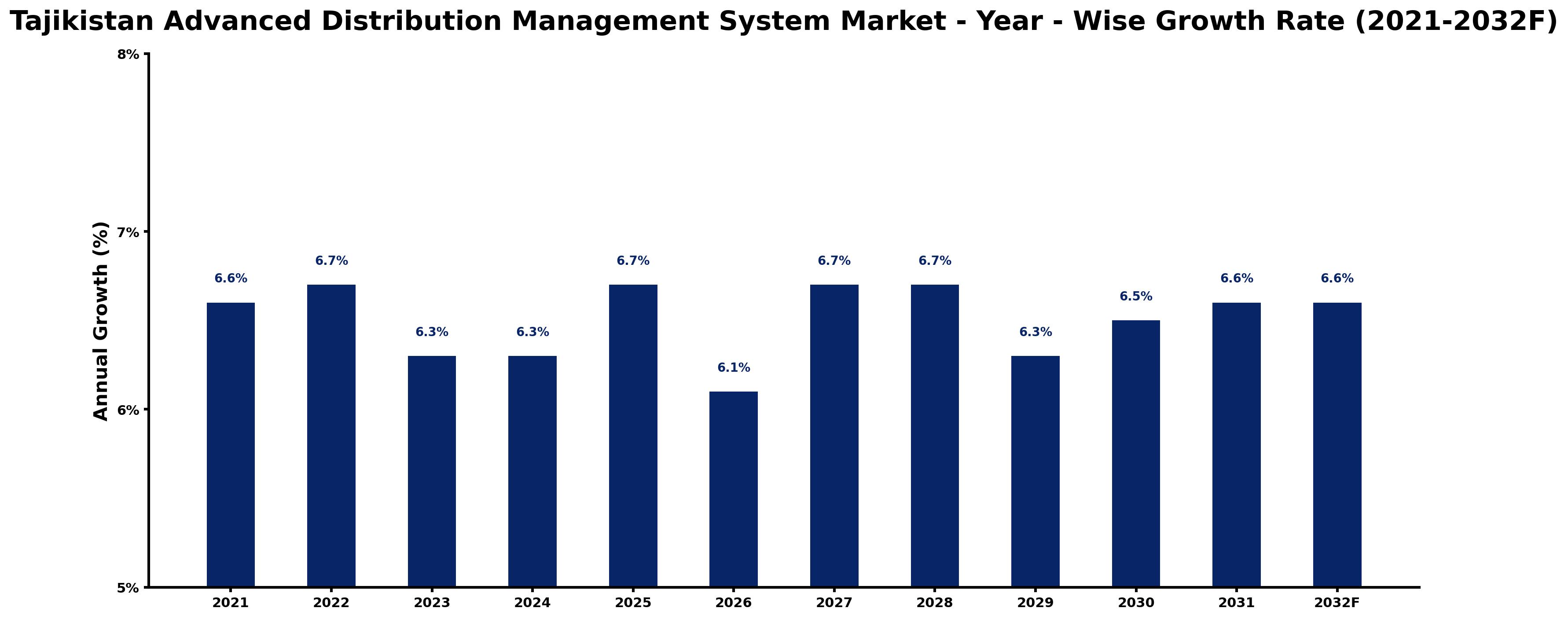 Tajikistan Advanced Distribution Management System Market Year-wise Growth Rate and Key Drivers