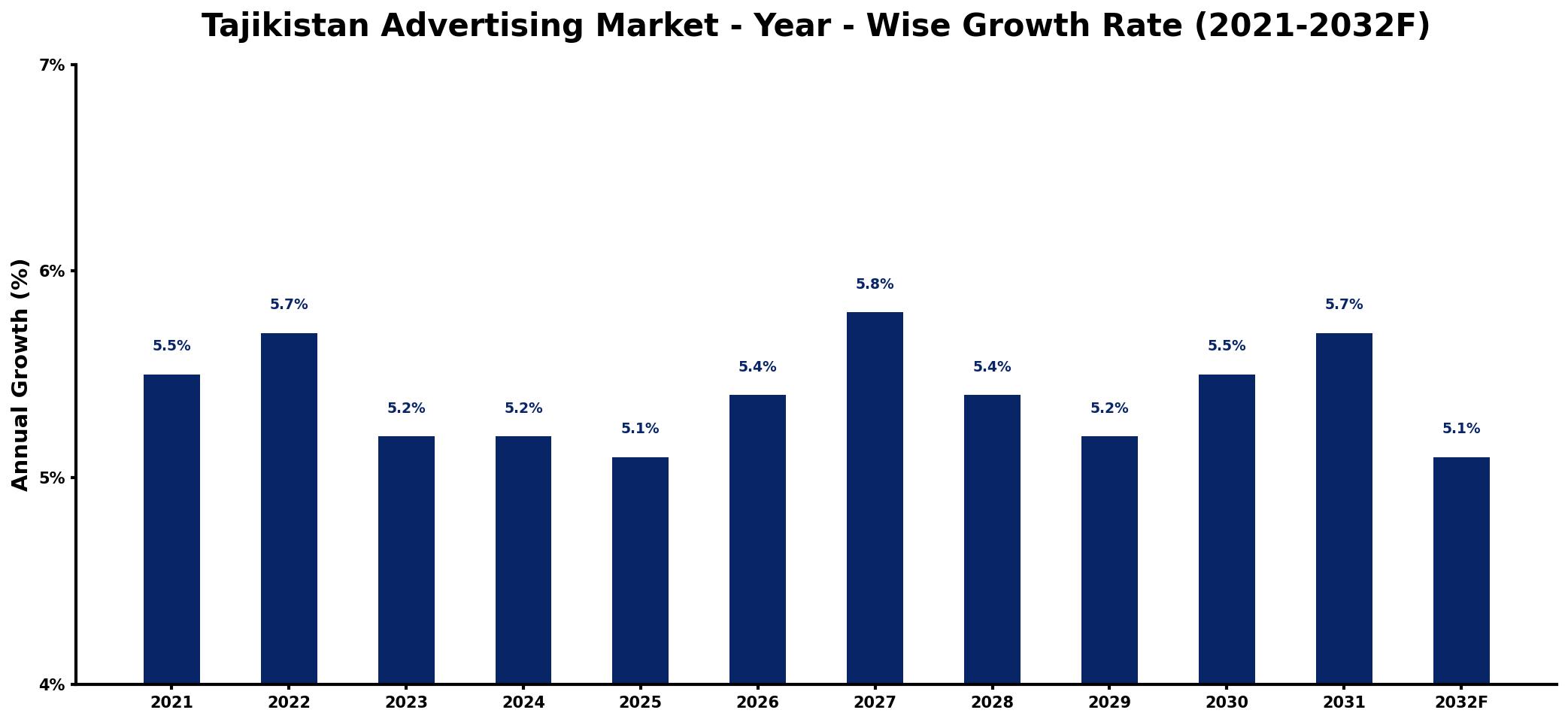 Tajikistan Advertising Market Year-wise Growth Rate and Key Drivers