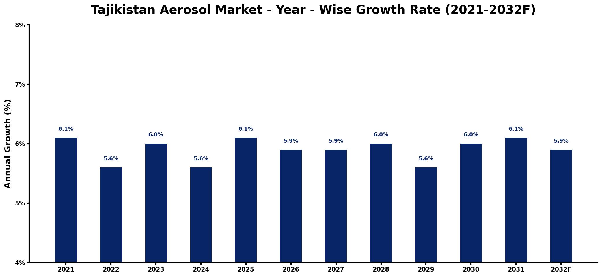 Tajikistan Aerosol Market Year-wise Growth Rate and Key Drivers