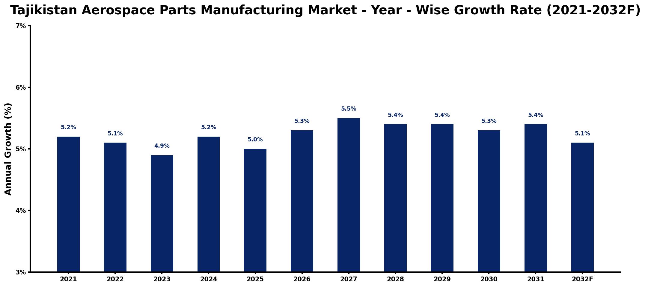 Tajikistan Aerospace Parts Manufacturing Market Year-wise Growth Rate and Key Drivers