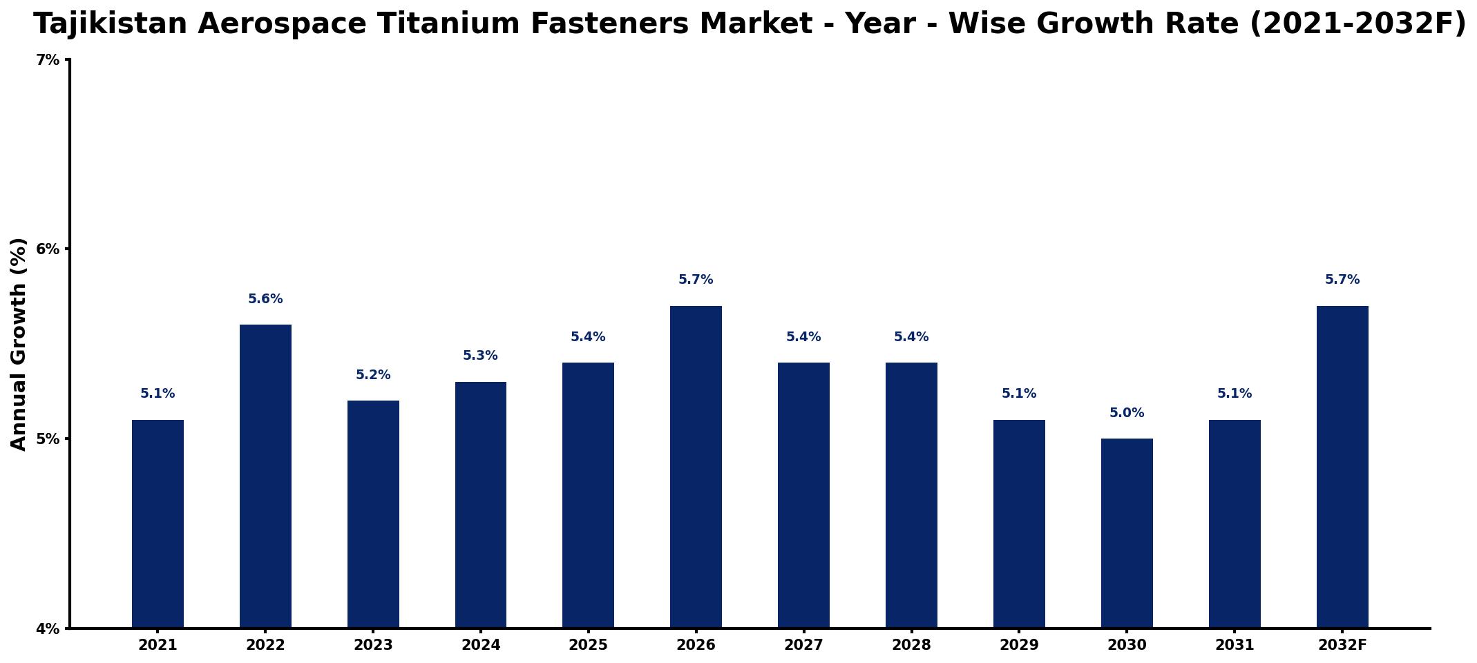 Tajikistan Aerospace Titanium Fasteners Market Year-wise Growth Rate and Key Drivers