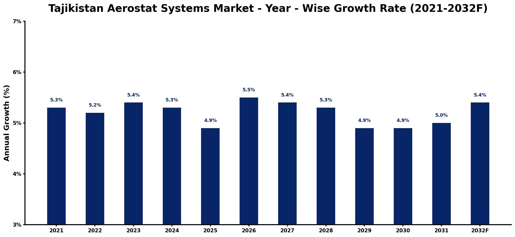 Tajikistan Aerostat Systems Market Year-wise Growth Rate and Key Drivers