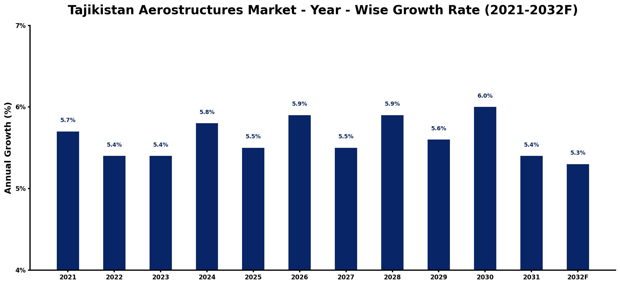 Tajikistan Aerostructures Market Year-wise Growth Rate and Key Drivers