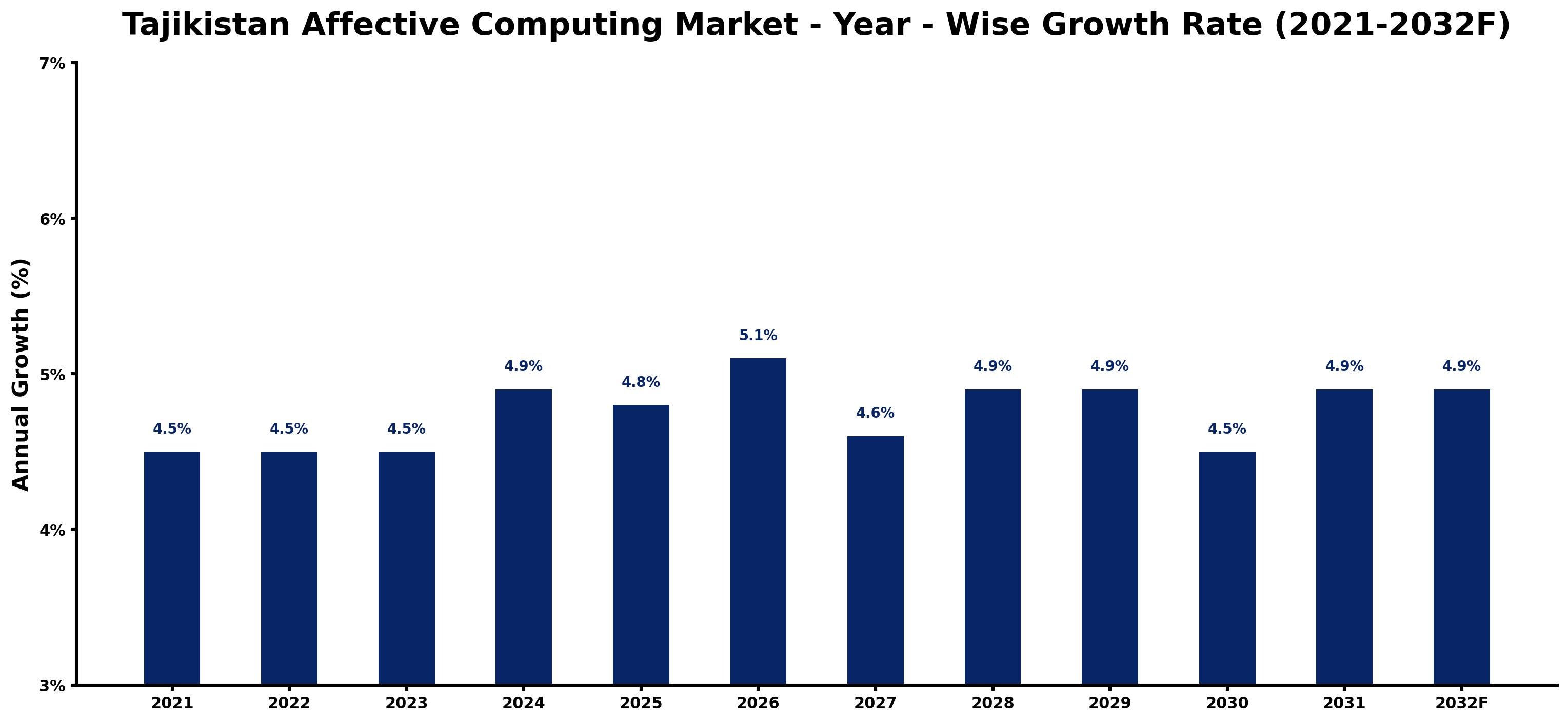 Tajikistan Affective Computing Market Year-wise Growth Rate and Key Drivers