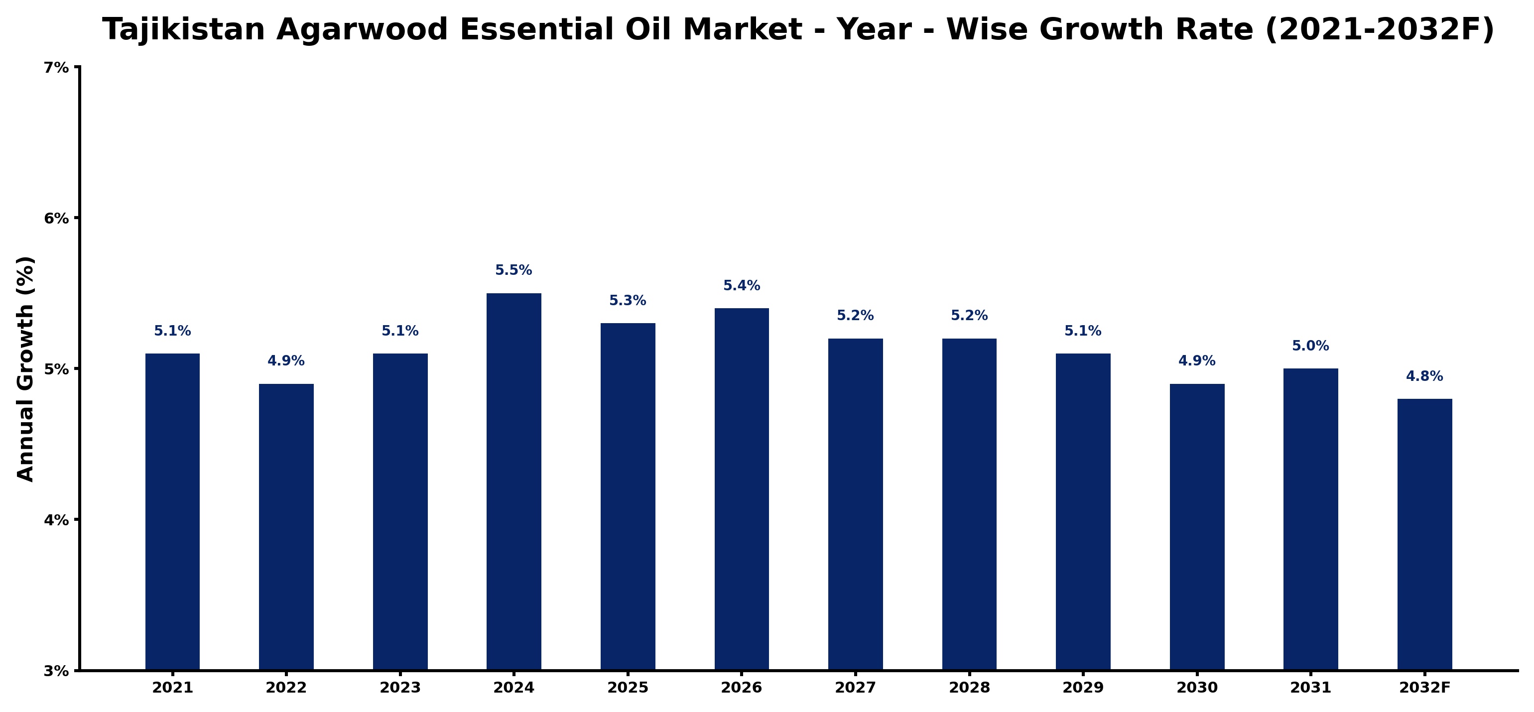Tajikistan Agarwood Essential Oil Market Year-wise Growth Rate and Key Drivers