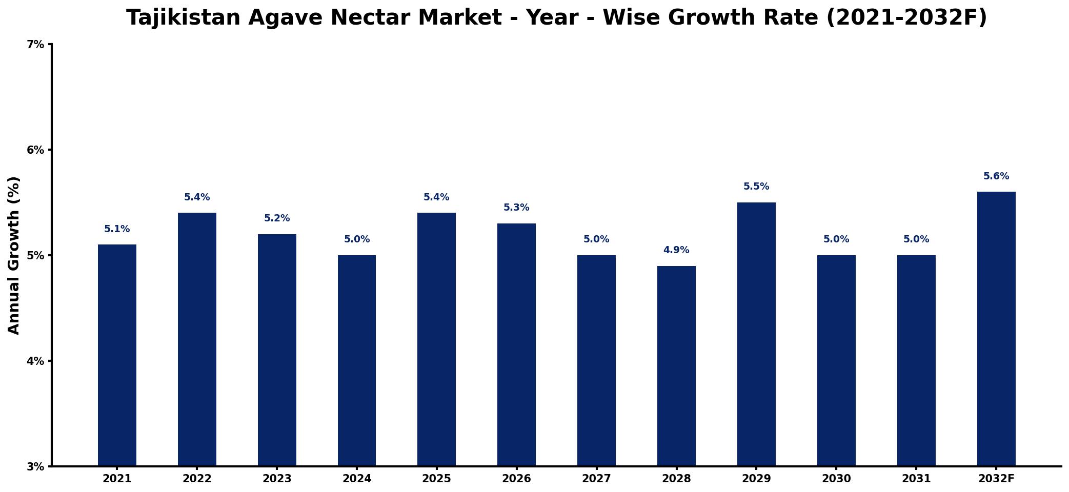 Tajikistan Agave Nectar Market Year-wise Growth Rate and Key Drivers