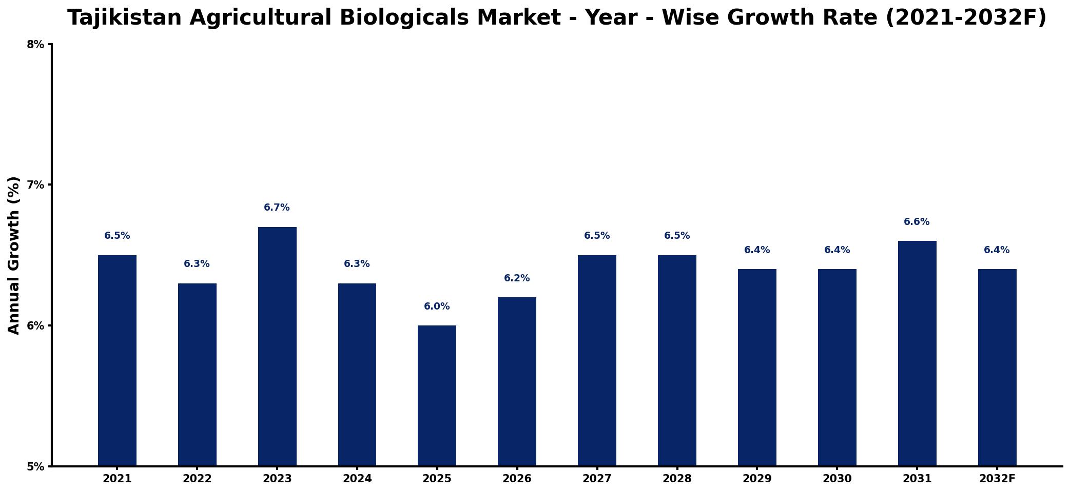 Tajikistan Agricultural Biologicals Market Year-wise Growth Rate and Key Drivers
