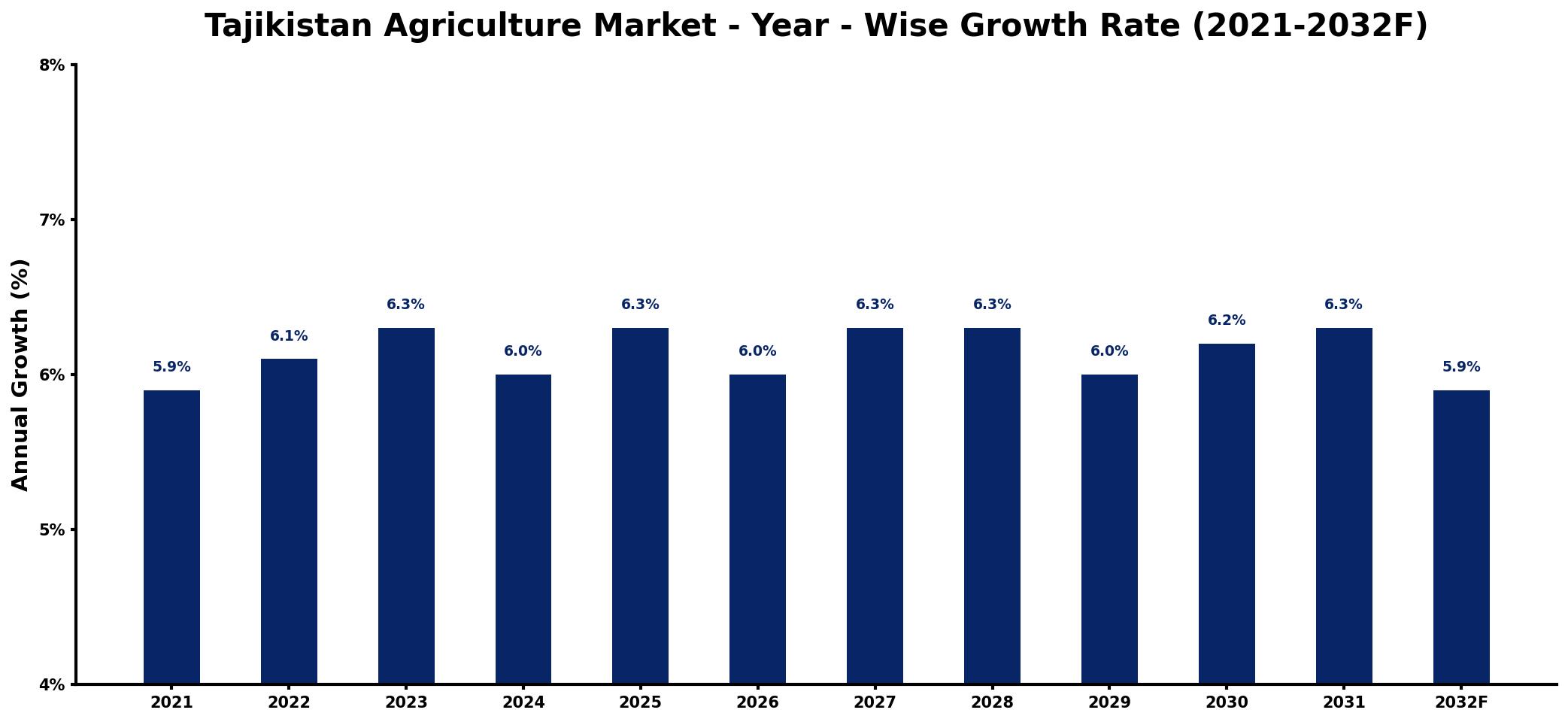 Tajikistan Agriculture Market Year-wise Growth Rate and Key Drivers