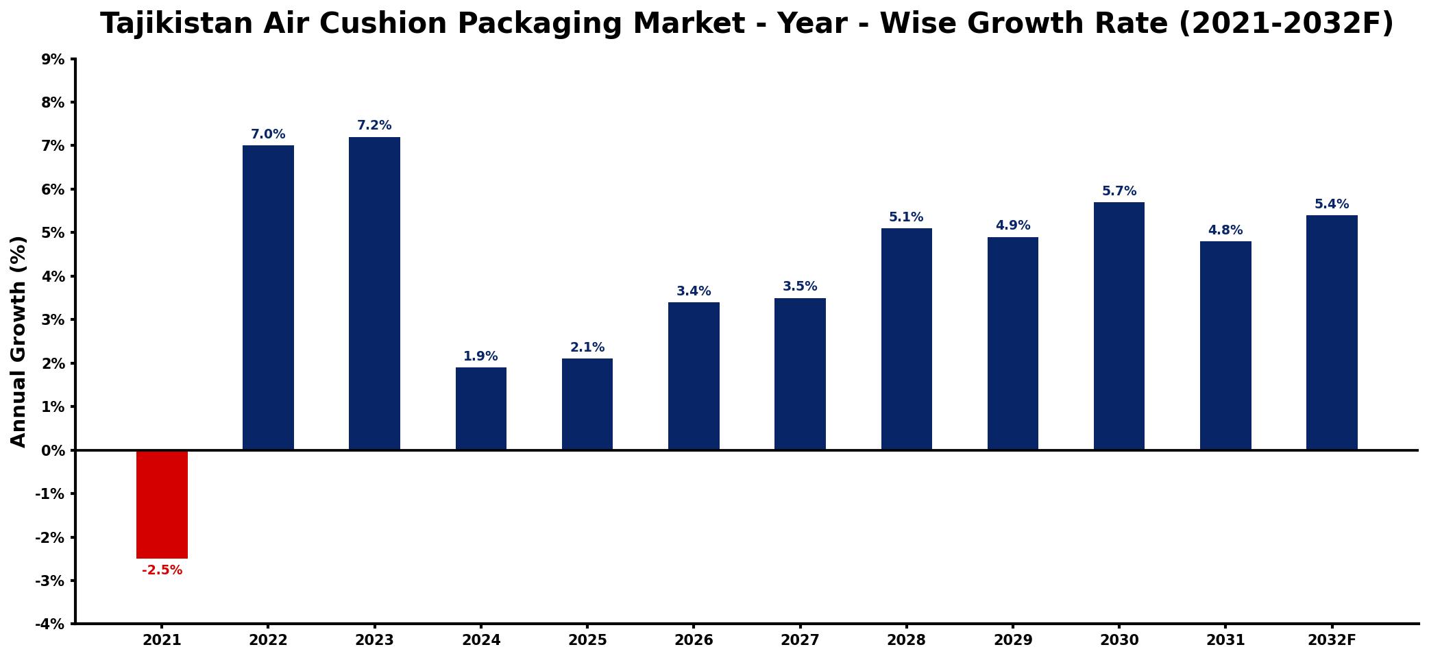 Tajikistan Air Cushion Packaging Market Year-wise Growth Rate and Key Drivers