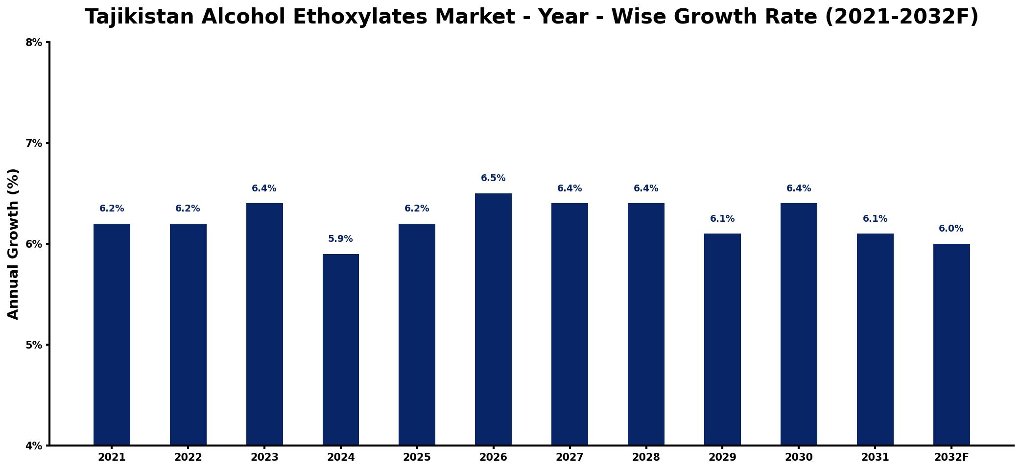 Tajikistan Alcohol Ethoxylates Market Year-wise Growth Rate and Key Drivers