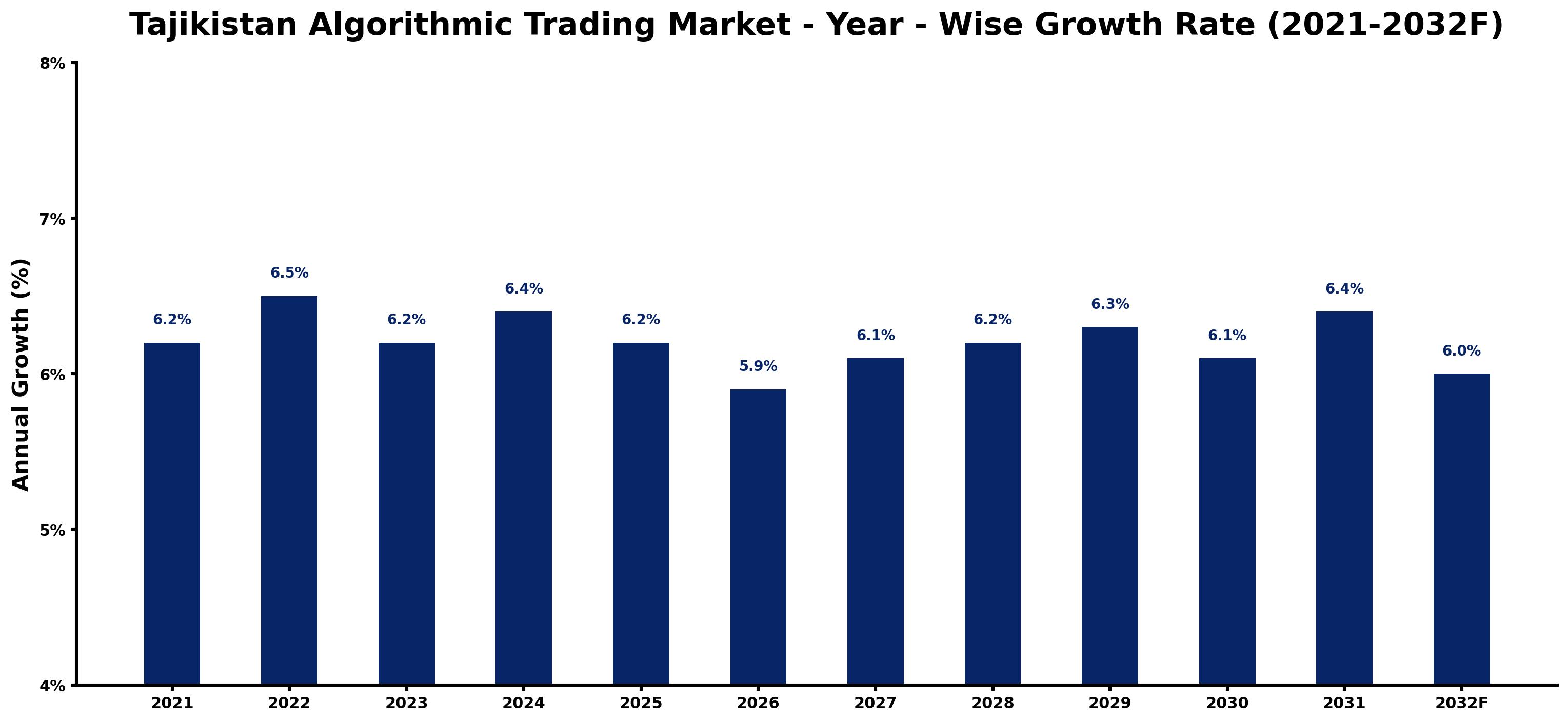 Tajikistan Algorithmic Trading Market Year-wise Growth Rate and Key Drivers
