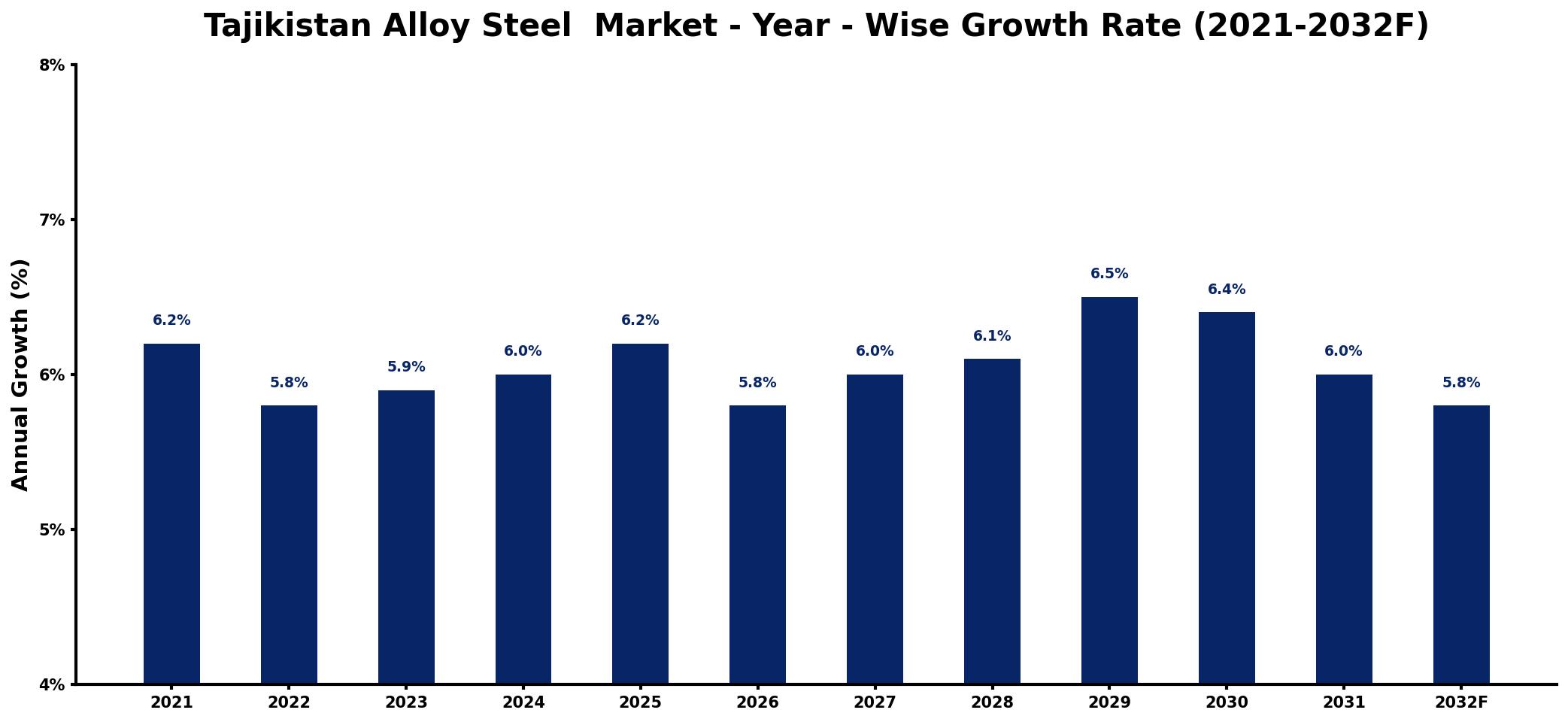 Tajikistan Alloy Steel Market Year-wise Growth Rate and Key Drivers