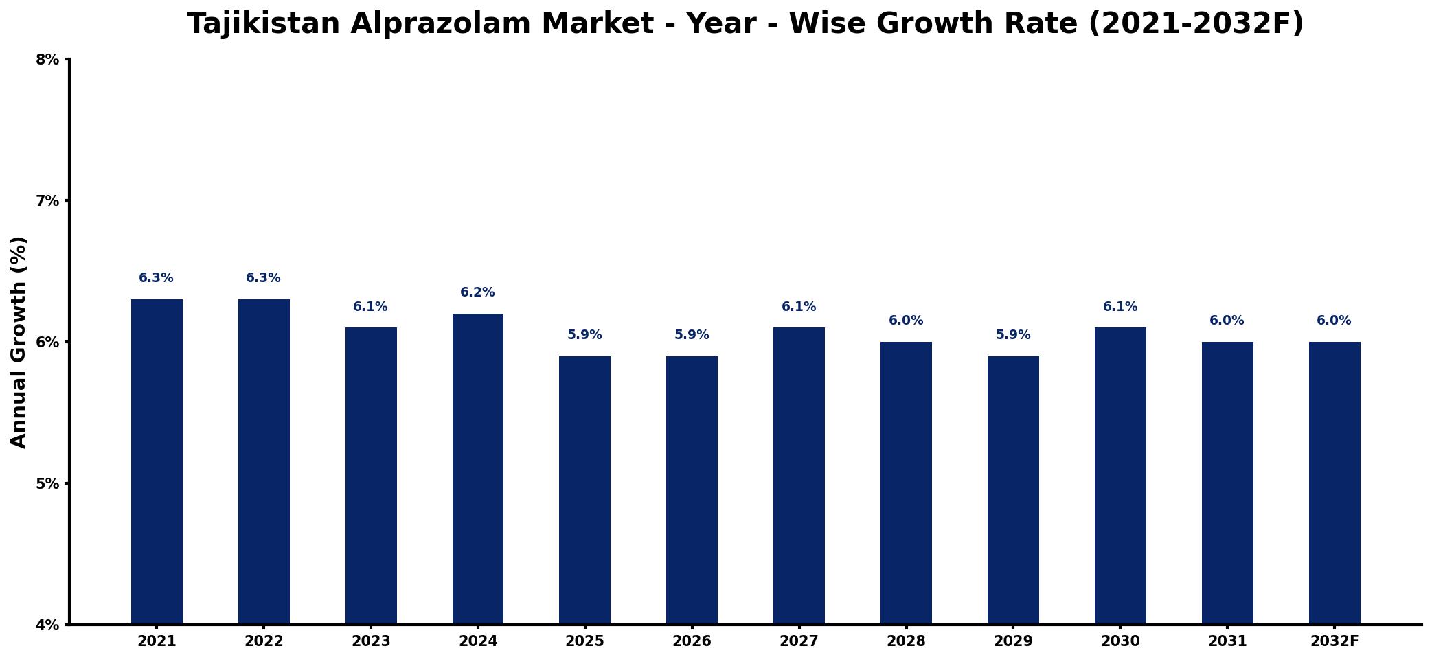 Tajikistan Alprazolam Market Year-wise Growth Rate and Key Drivers