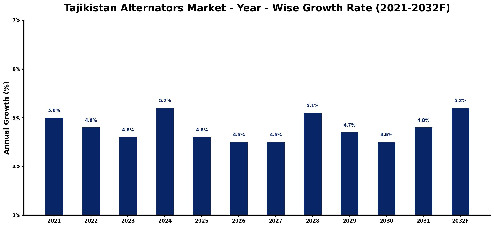 Tajikistan Alternators Market Year-wise Growth Rate and Key Drivers