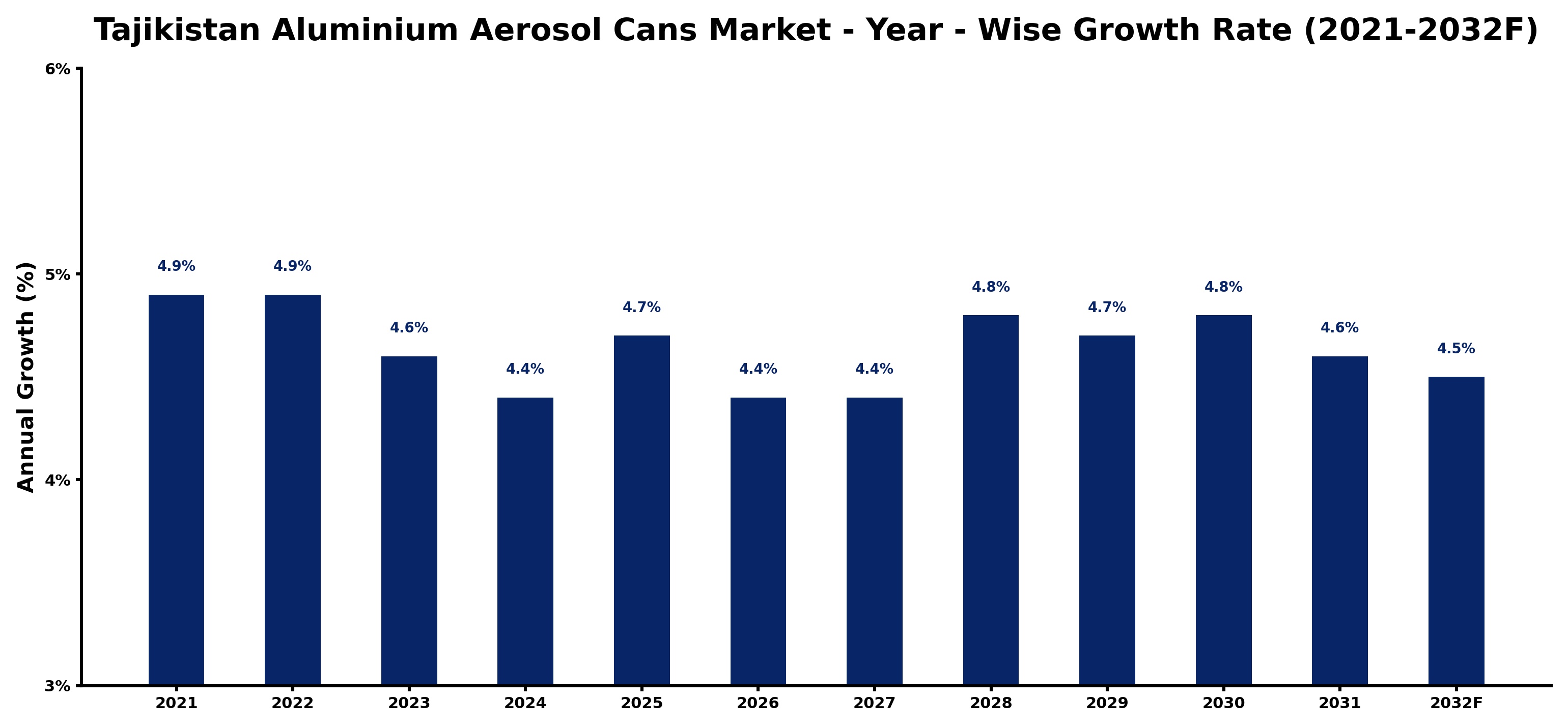 Tajikistan Aluminium Aerosol Cans Market Year-wise Growth Rate and Key Drivers