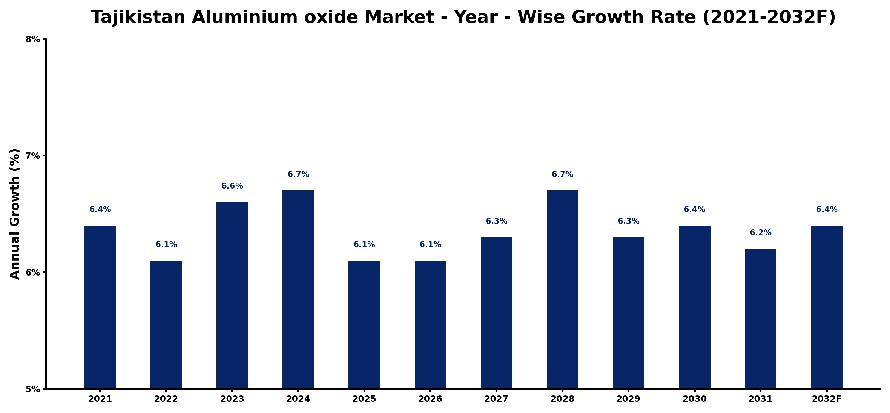 Tajikistan Aluminium oxide Market Year-wise Growth Rate and Key Drivers