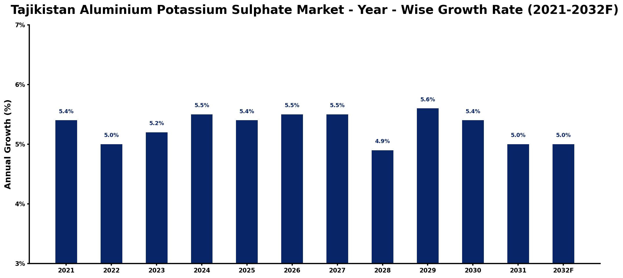 Tajikistan Aluminium Potassium Sulphate Market Year-wise Growth Rate and Key Drivers