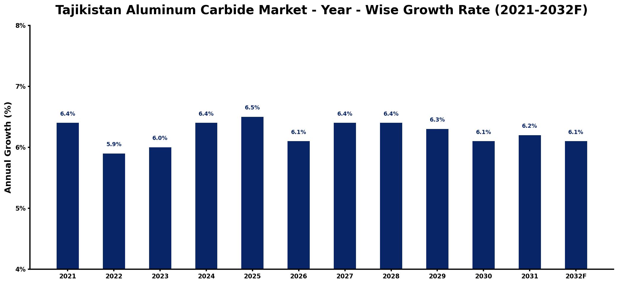 Tajikistan Aluminum Carbide Market Year-wise Growth Rate and Key Drivers