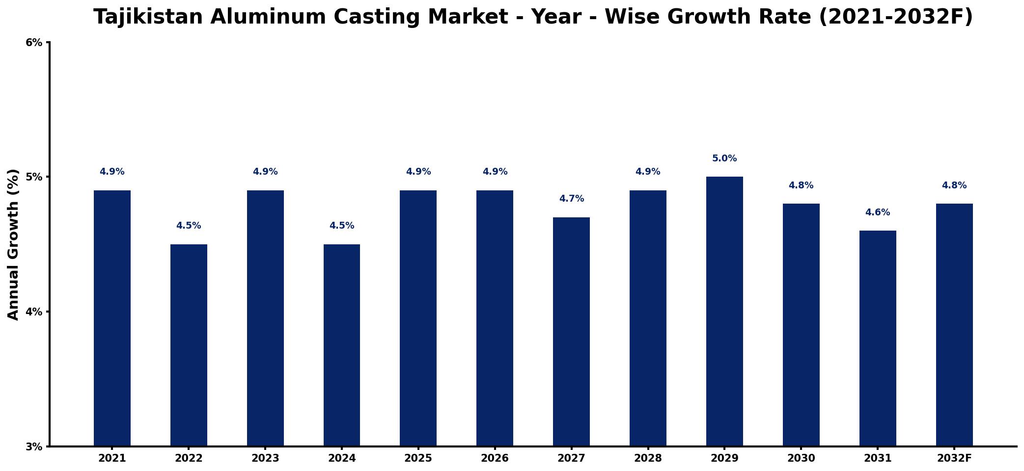 Tajikistan Aluminum Casting Market Year-wise Growth Rate and Key Drivers
