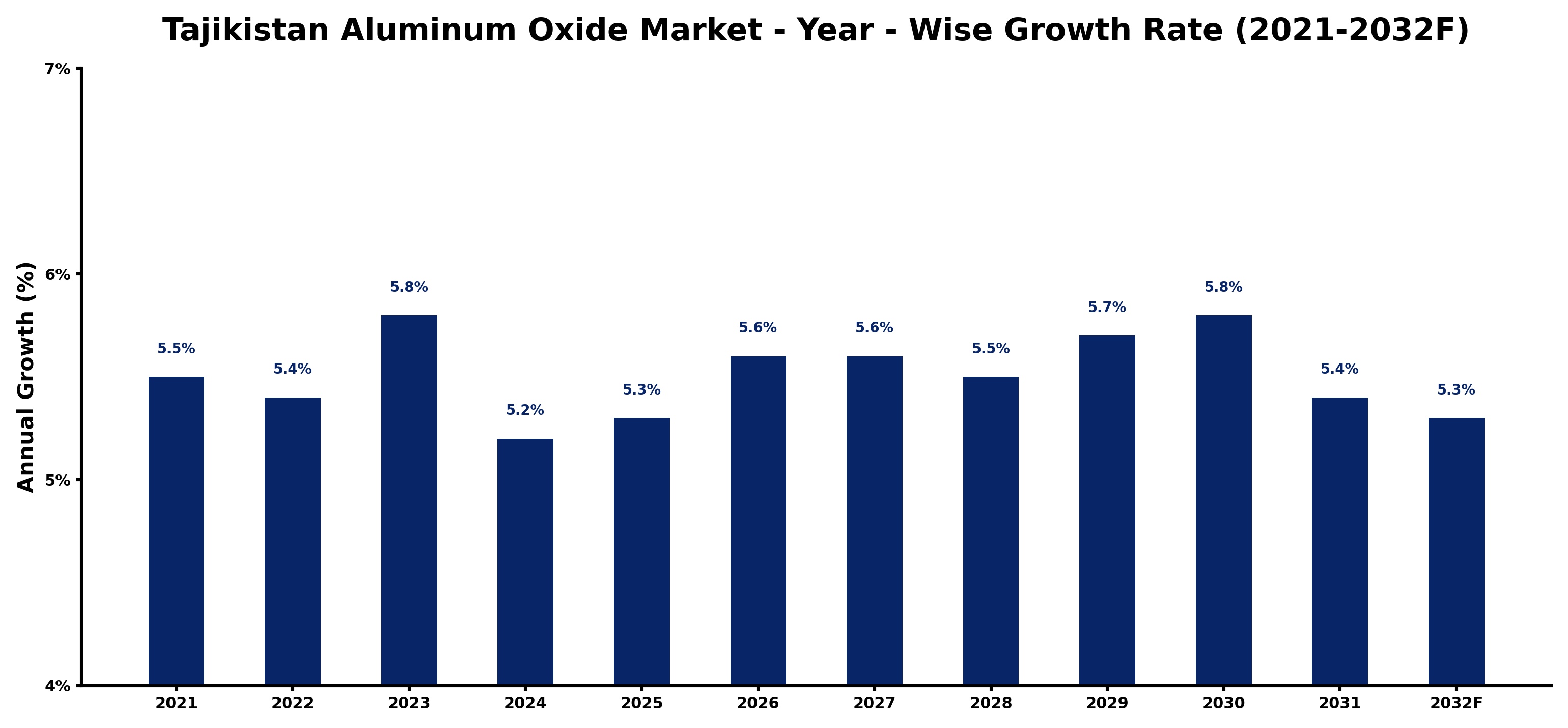 Tajikistan Aluminum Oxide Market Year-wise Growth Rate and Key Drivers