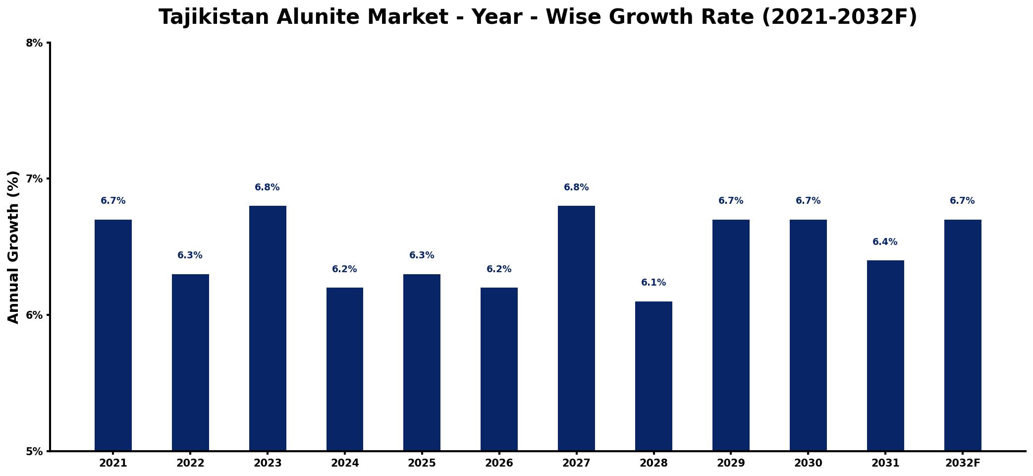 Tajikistan Alunite Market Year-wise Growth Rate and Key Drivers