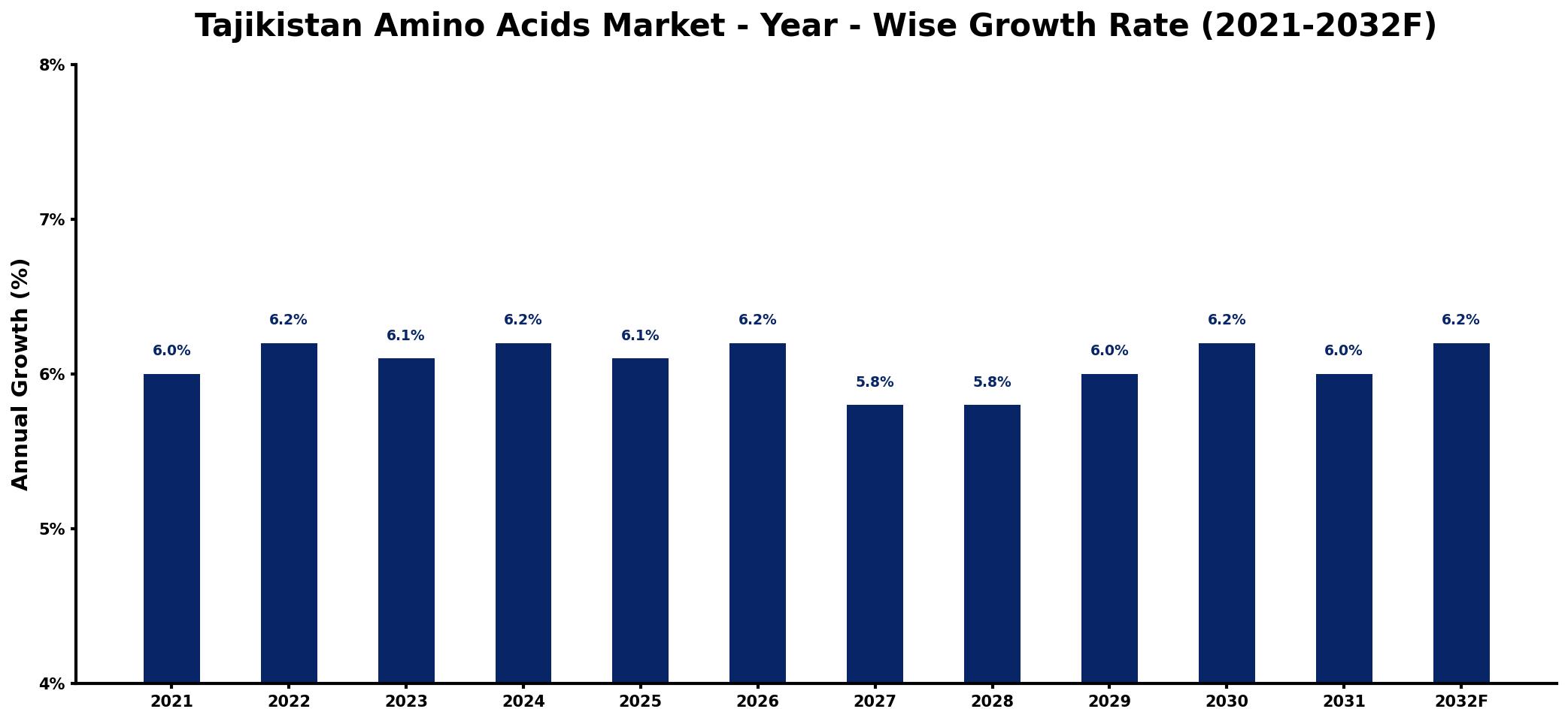 Tajikistan Amino Acids Market Year-wise Growth Rate and Key Drivers