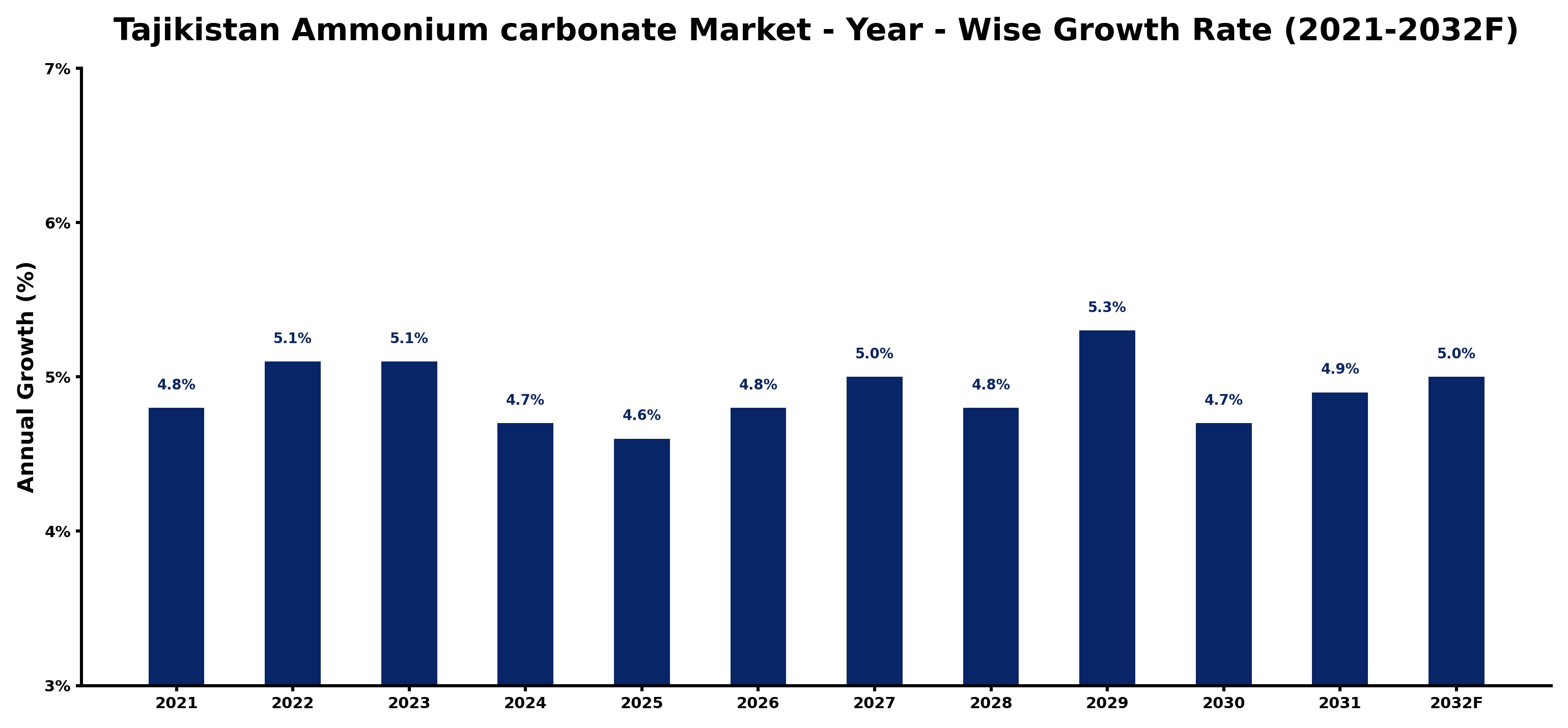 Tajikistan Ammonium carbonate Market Year-wise Growth Rate and Key Drivers