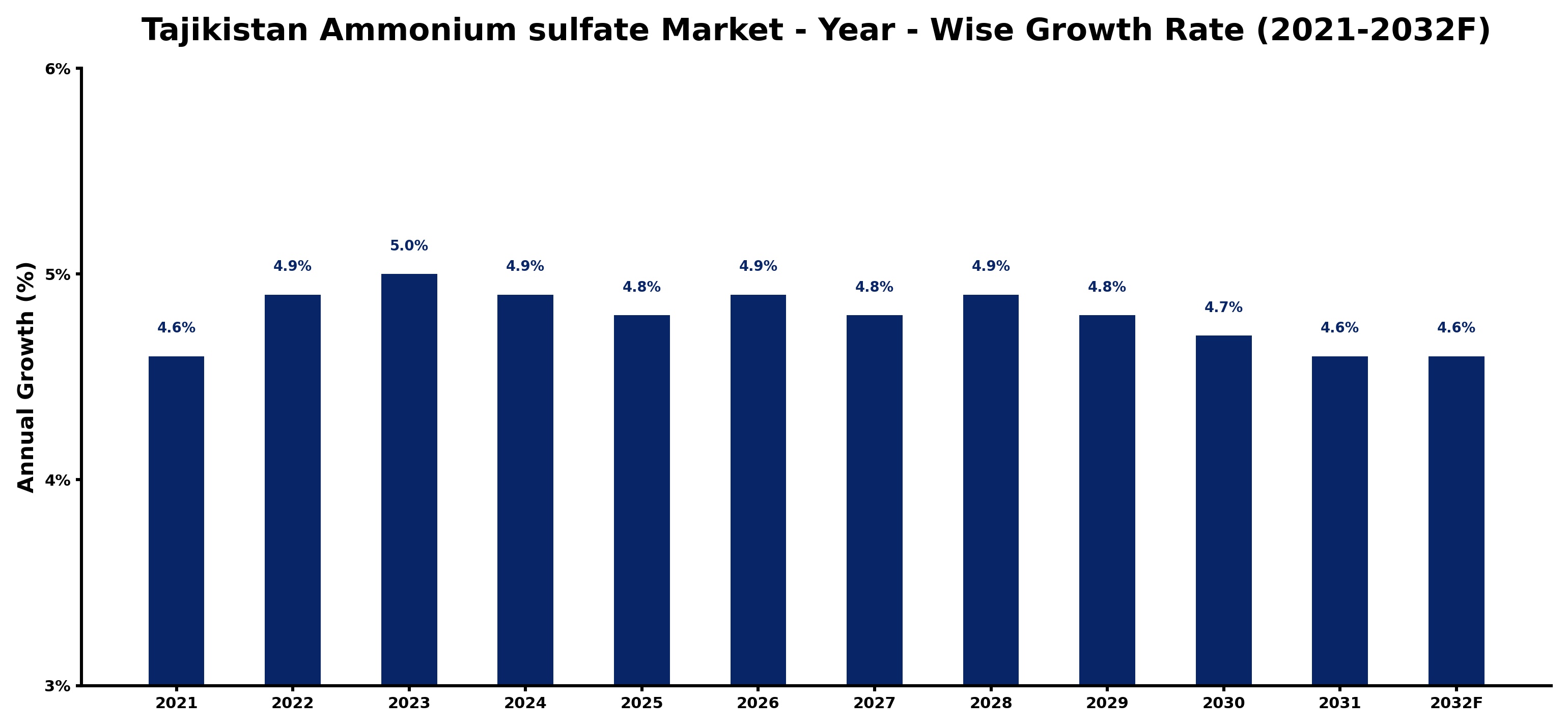Tajikistan Ammonium sulfate Market Year-wise Growth Rate and Key Drivers