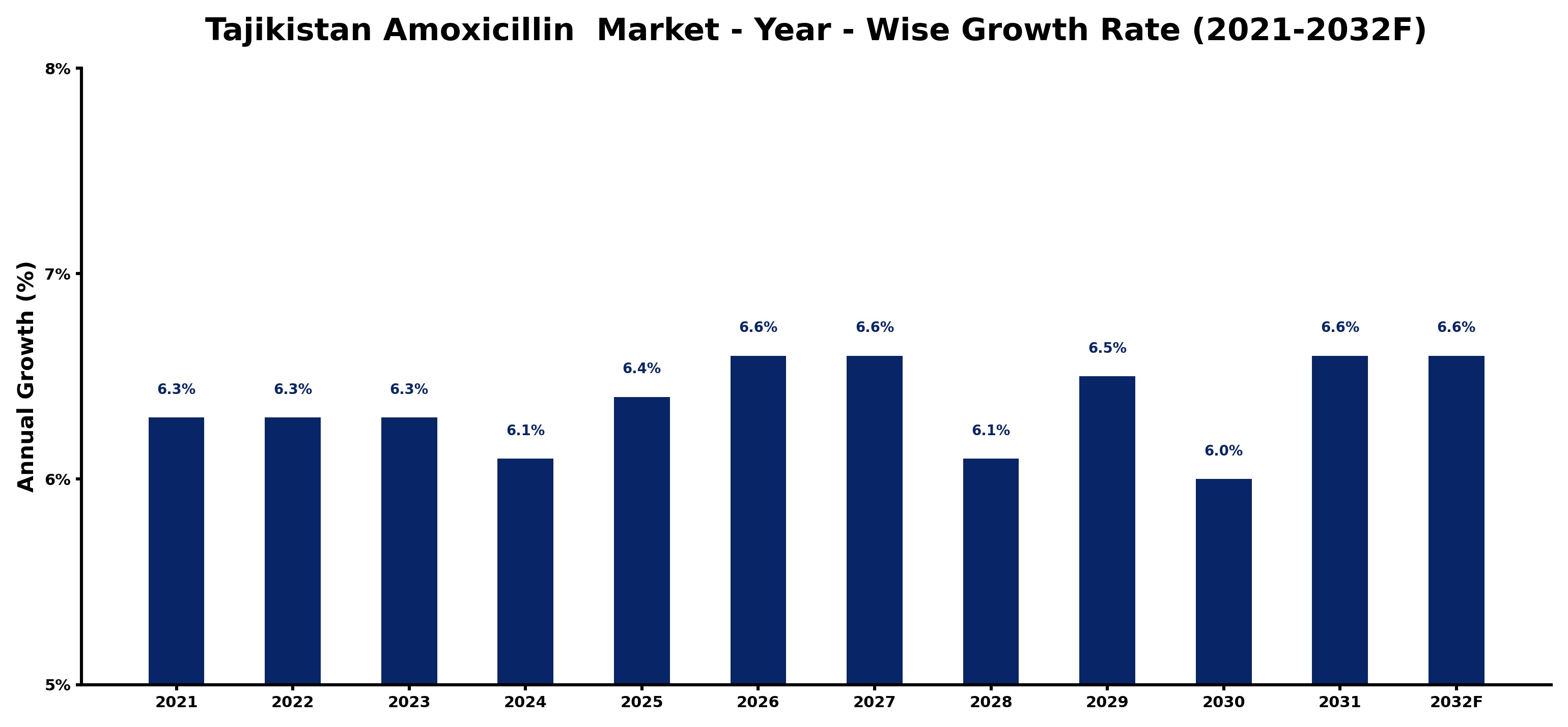 Tajikistan Amoxicillin  Market Year-wise Growth Rate and Key Drivers