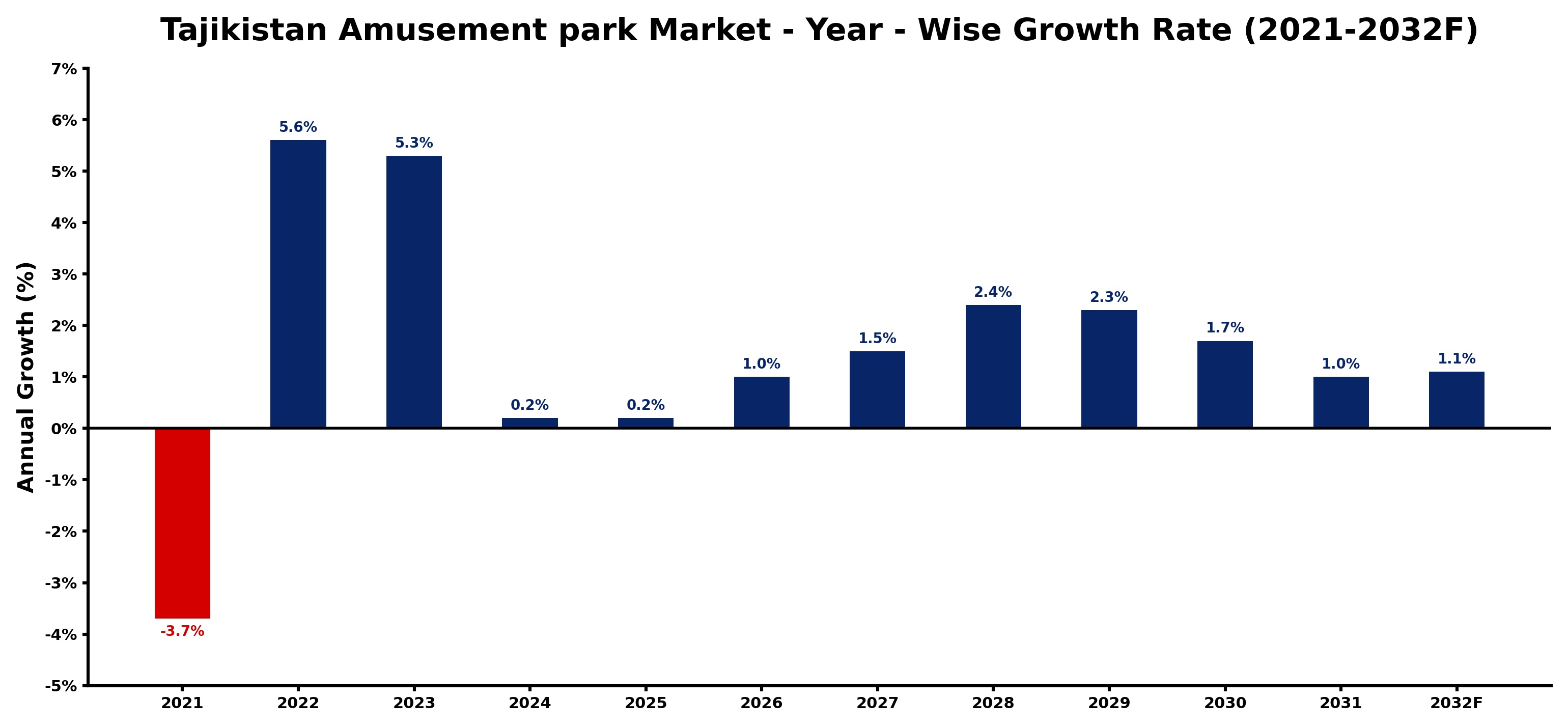 Tajikistan Amusement park Market Year-wise Growth Rate and Key Drivers