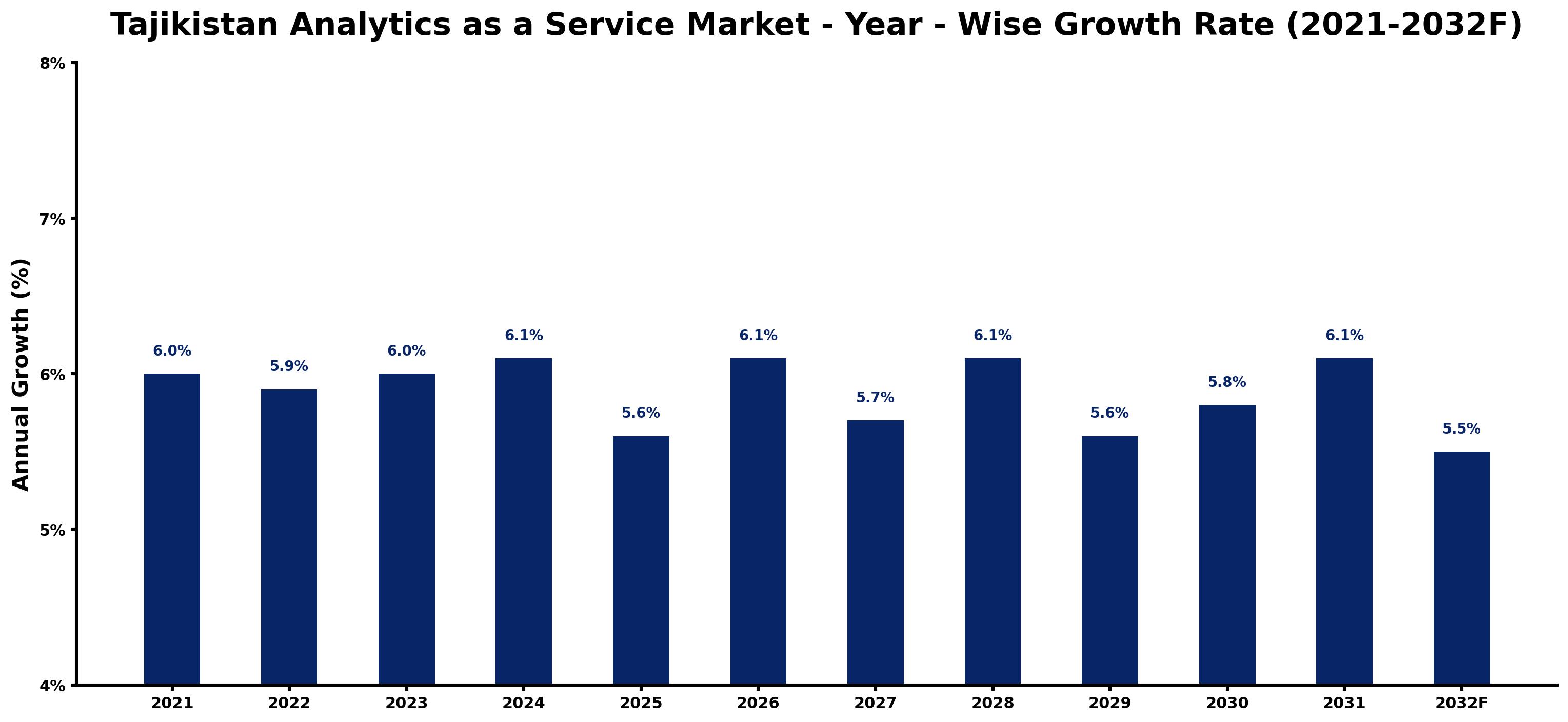 Tajikistan Analytics as a Service Market Year-wise Growth Rate and Key Drivers