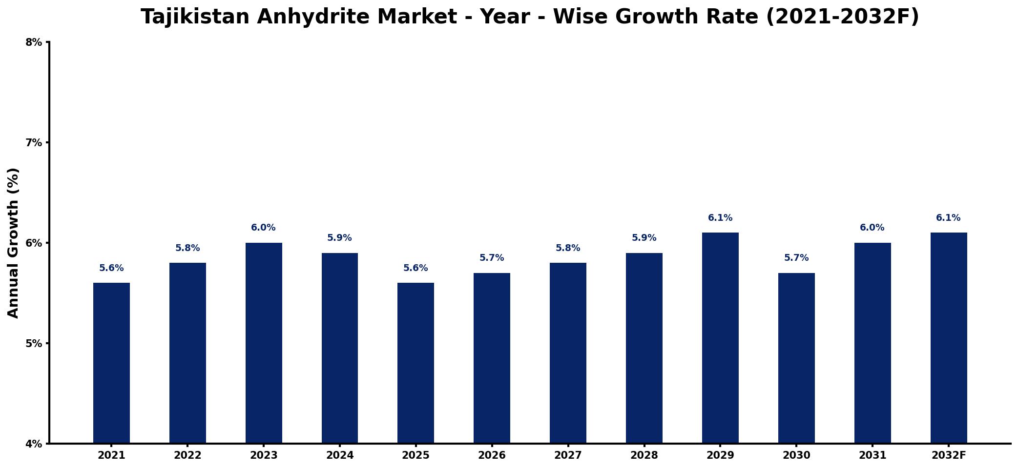 Tajikistan Anhydrite Market Year-wise Growth Rate and Key Drivers