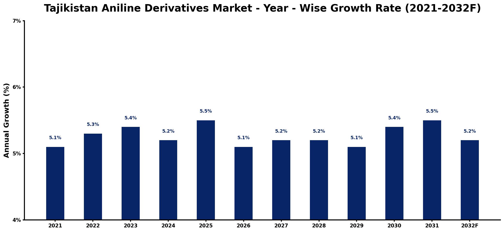 Tajikistan Aniline Derivatives Market Year-wise Growth Rate and Key Drivers