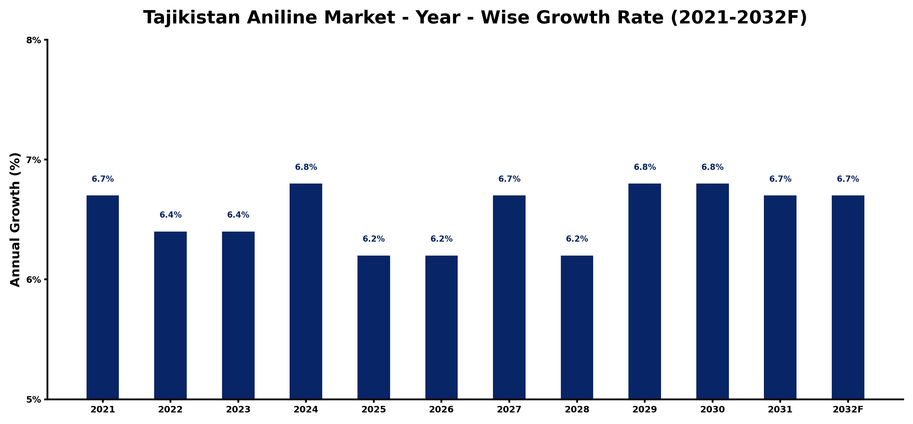 Tajikistan Aniline Market Year-wise Growth Rate and Key Drivers