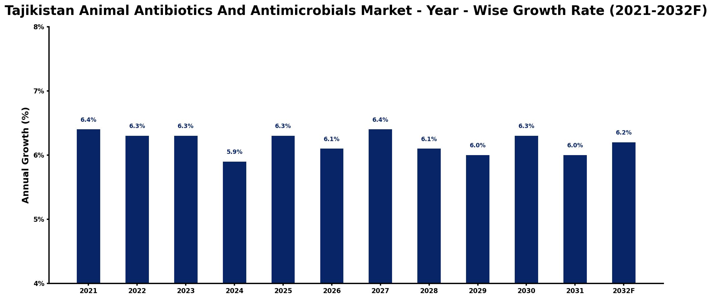 Tajikistan Animal Antibiotics And Antimicrobials Market Year-wise Growth Rate and Key Drivers