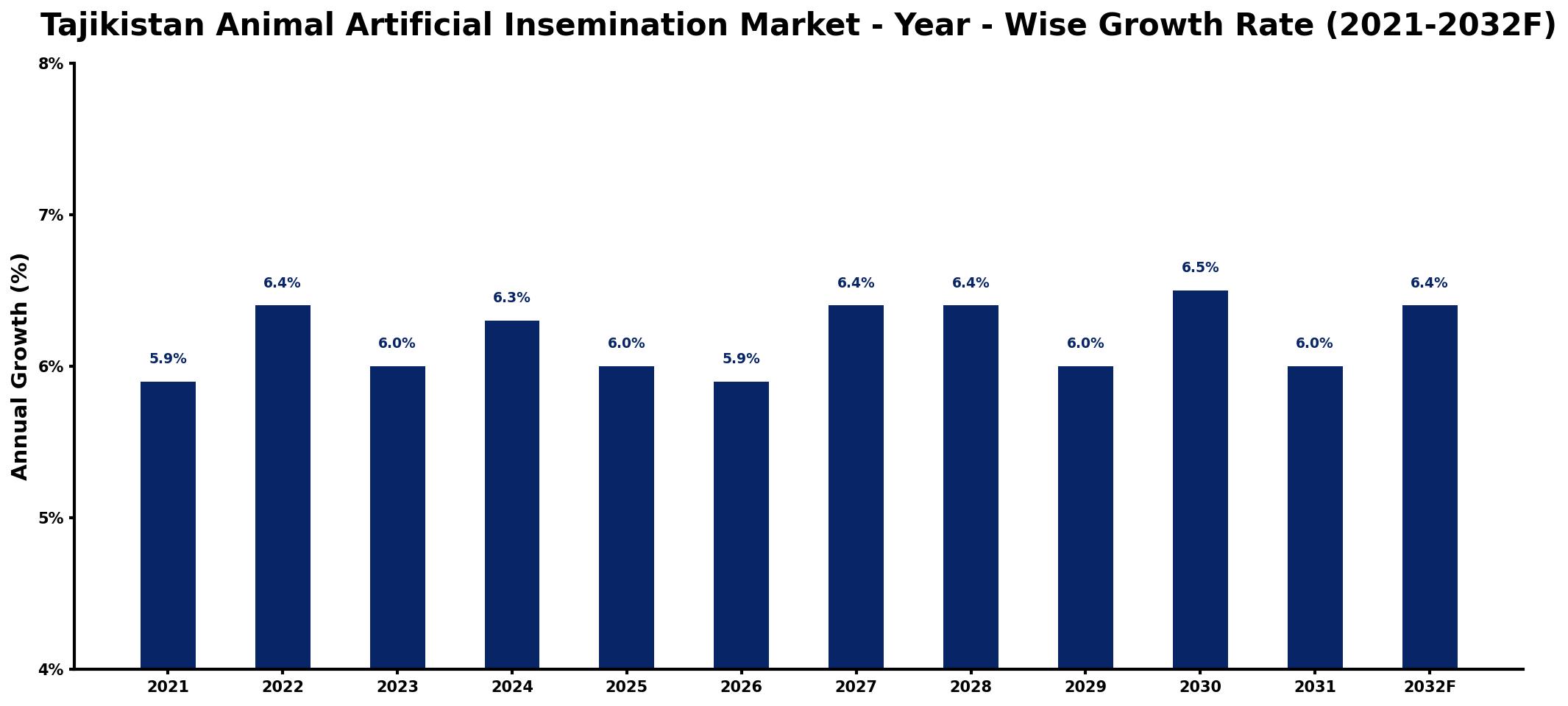Tajikistan Animal Artificial Insemination Market Year-wise Growth Rate and Key Drivers