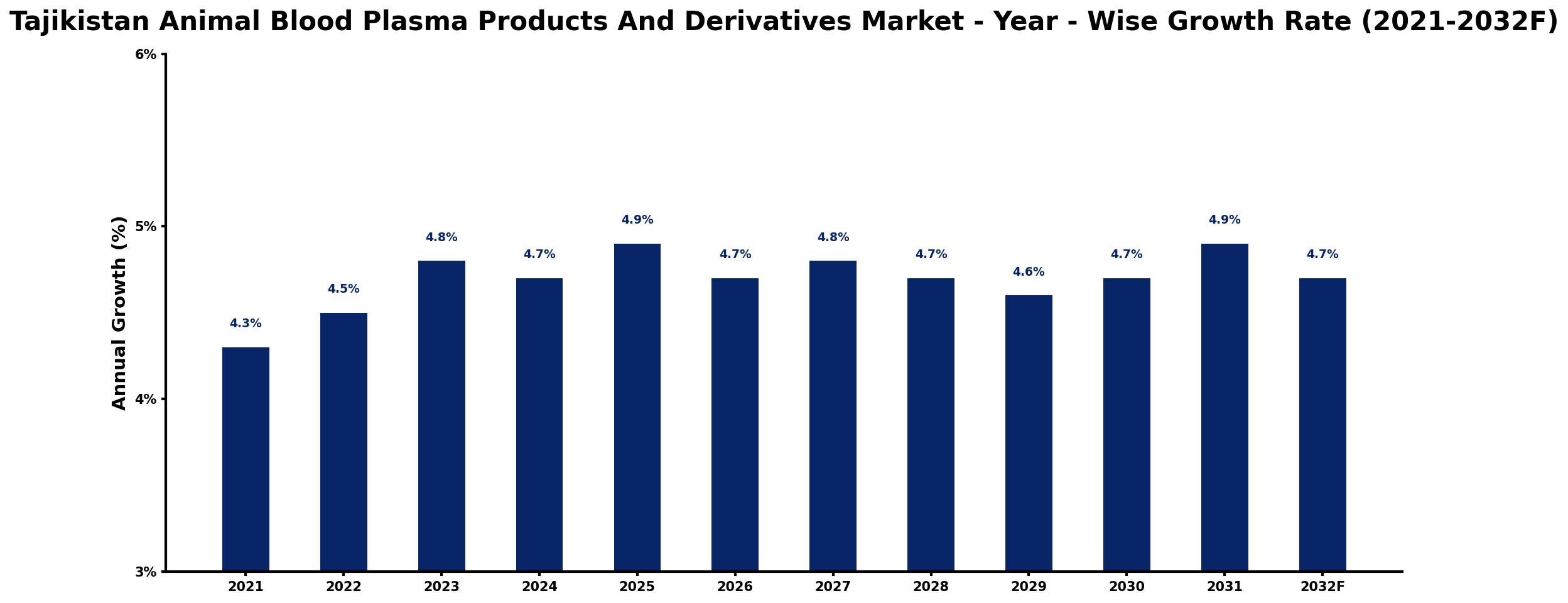 Tajikistan Animal Blood Plasma Products And Derivatives Market Year-wise Growth Rate and Key Drivers