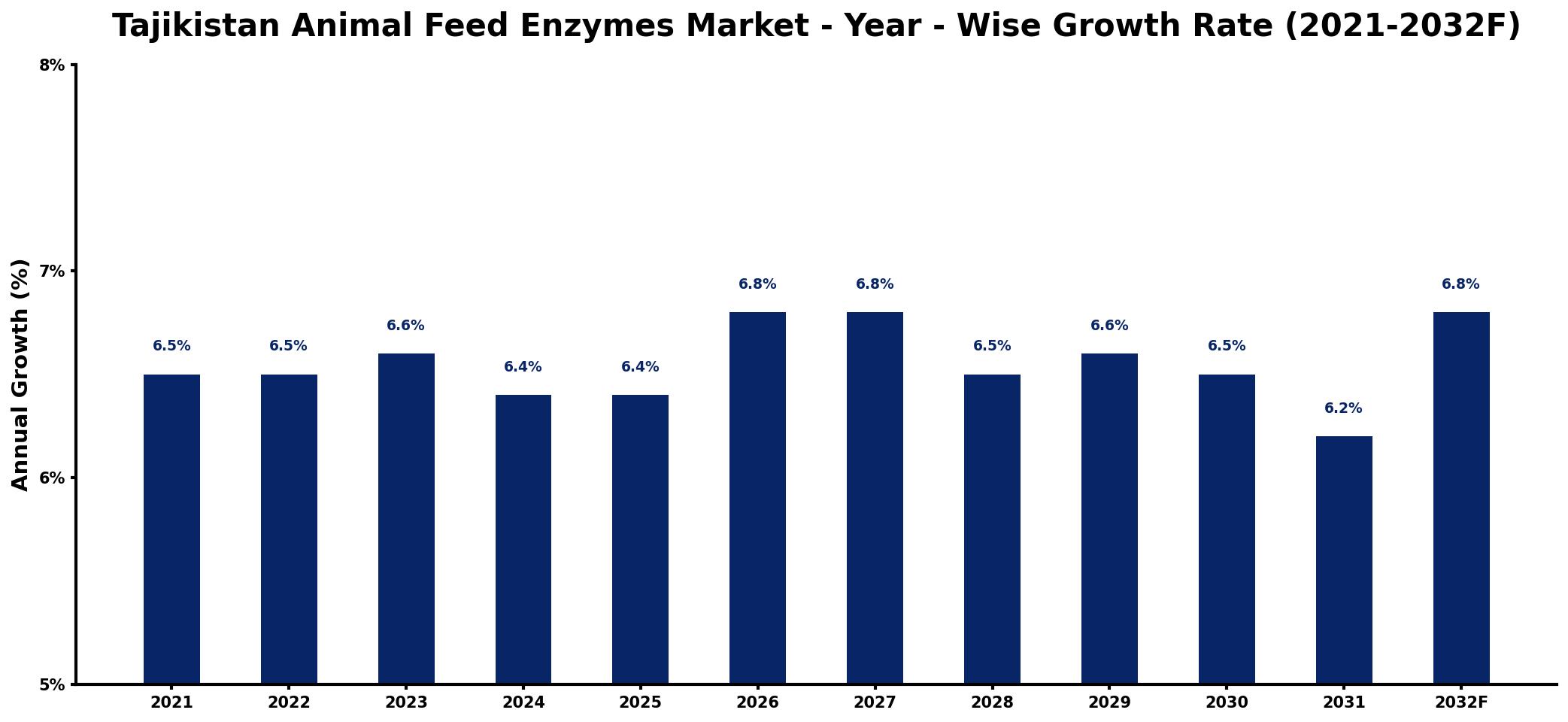 Tajikistan Animal Feed Enzymes Market Year-wise Growth Rate and Key Drivers