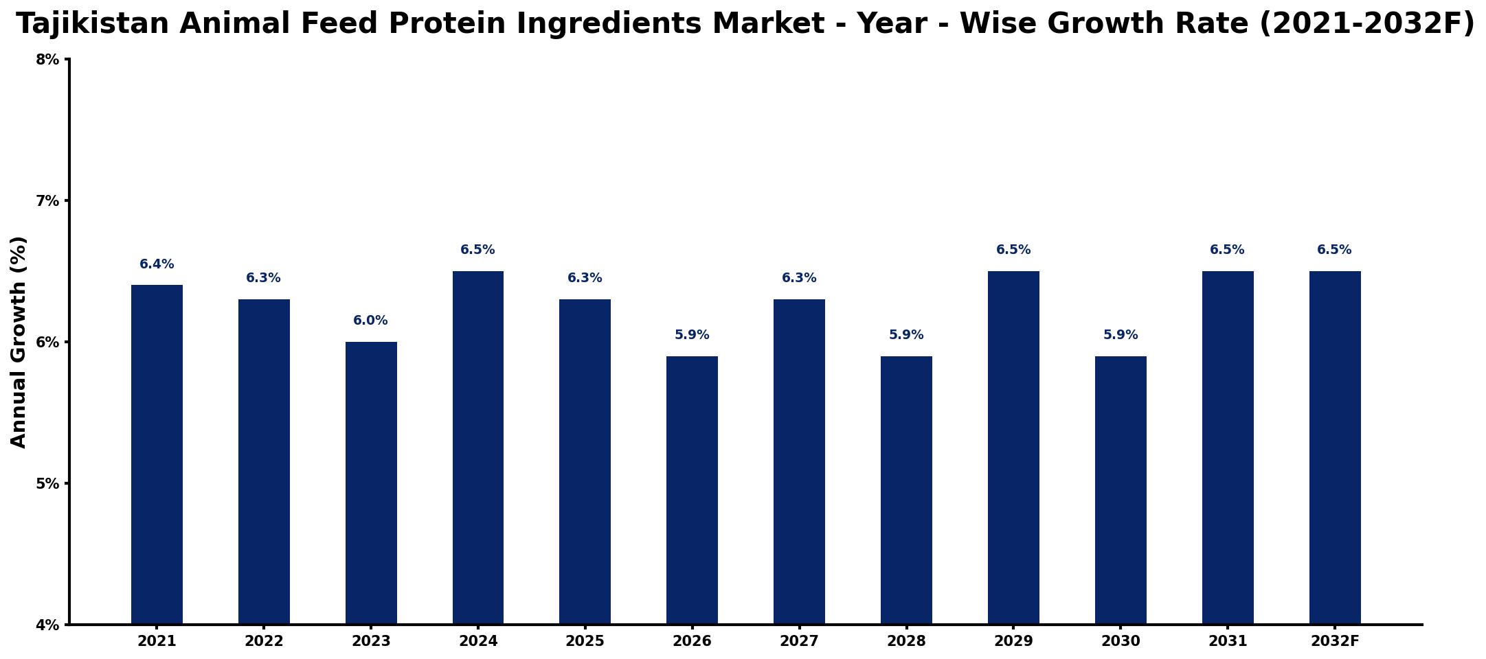 Tajikistan Animal Feed Protein Ingredients Market Year-wise Growth Rate and Key Drivers
