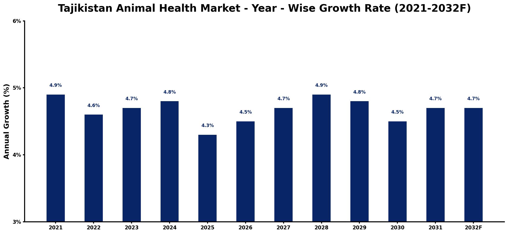 Tajikistan Animal Health Market Year-wise Growth Rate and Key Drivers