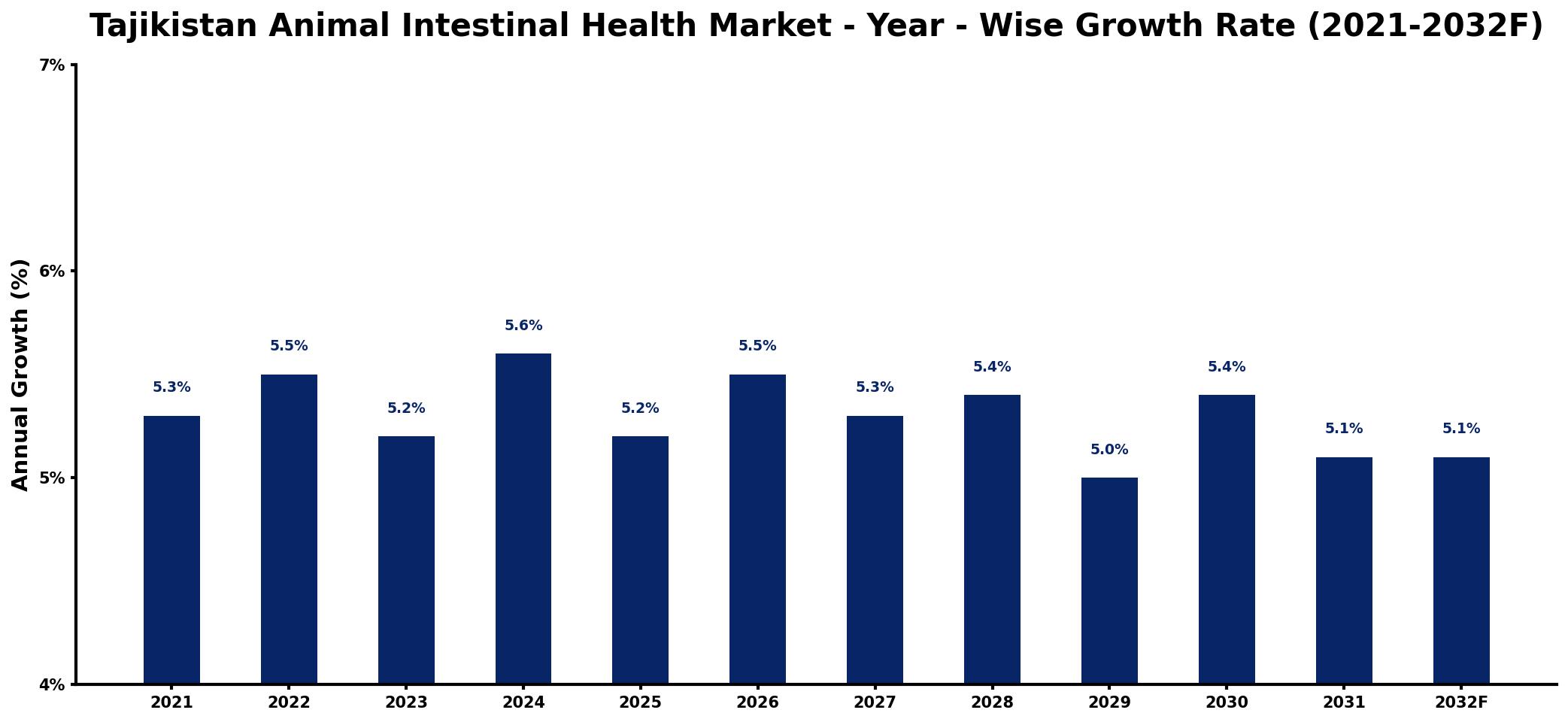 Tajikistan Animal Intestinal Health Market Year-wise Growth Rate and Key Drivers
