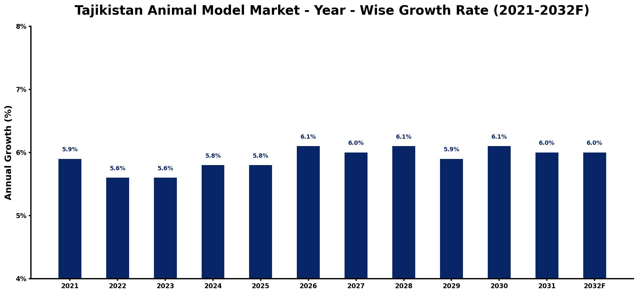 Tajikistan Animal Model Market Year-wise Growth Rate and Key Drivers