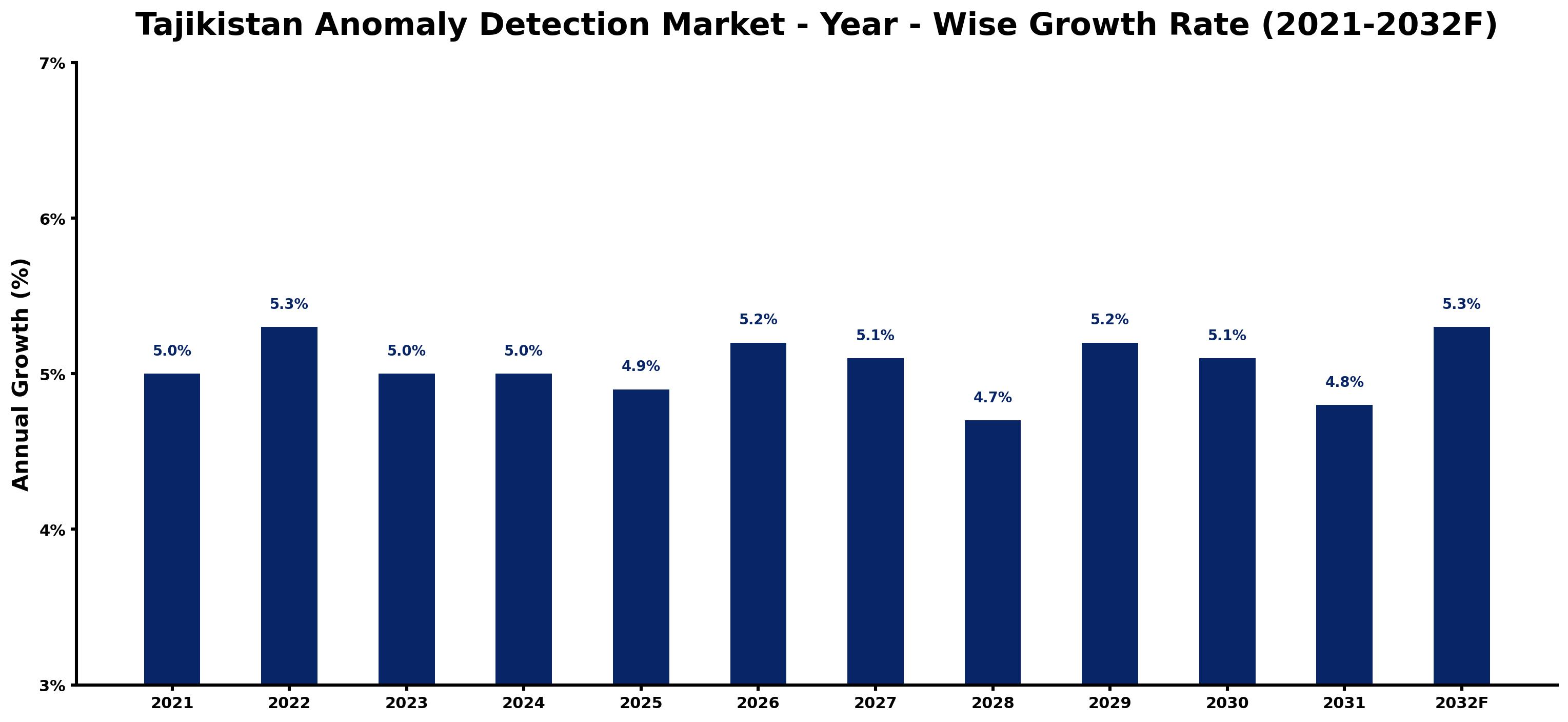 Tajikistan Anomaly Detection Market Year-wise Growth Rate and Key Drivers