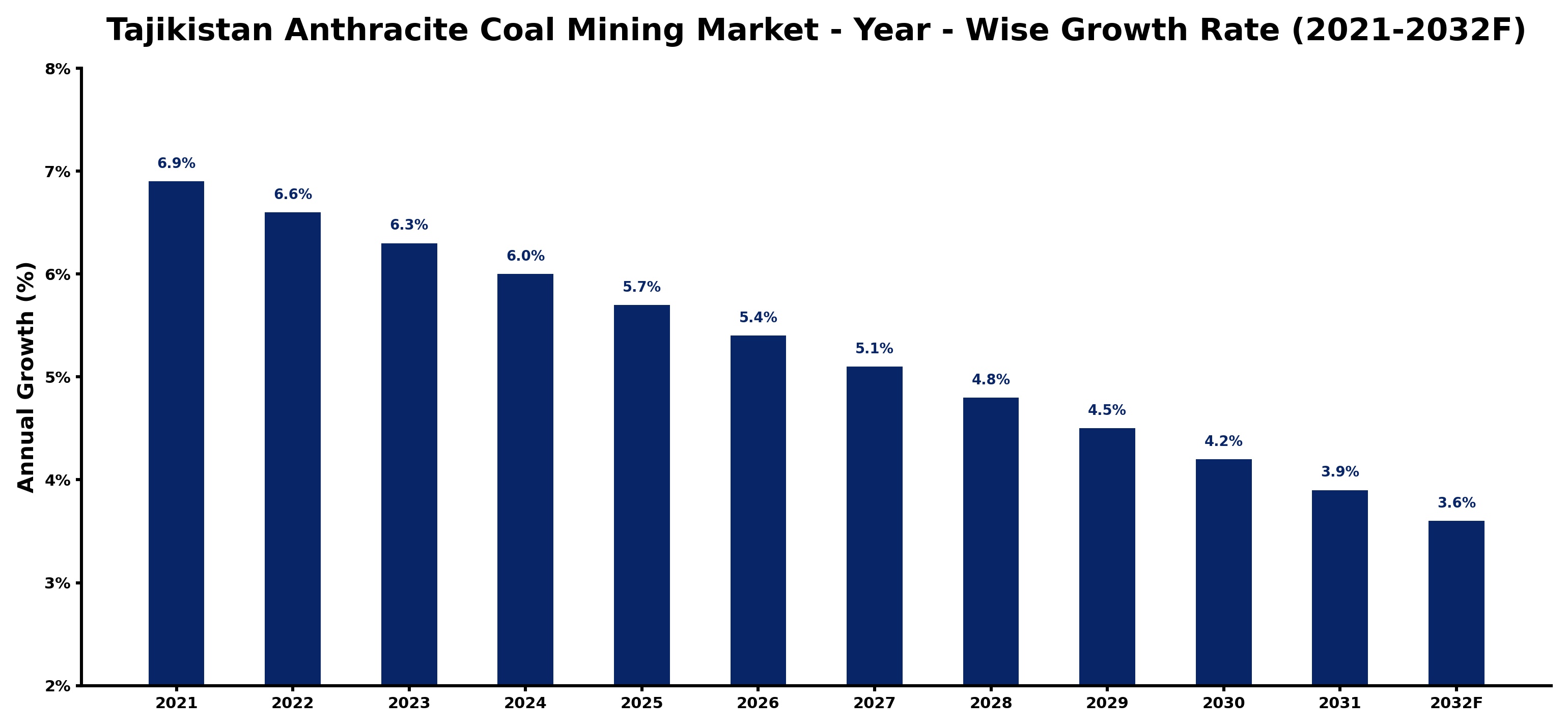 Tajikistan Anthracite Coal Mining Market Year-wise Growth Rate and Key Drivers