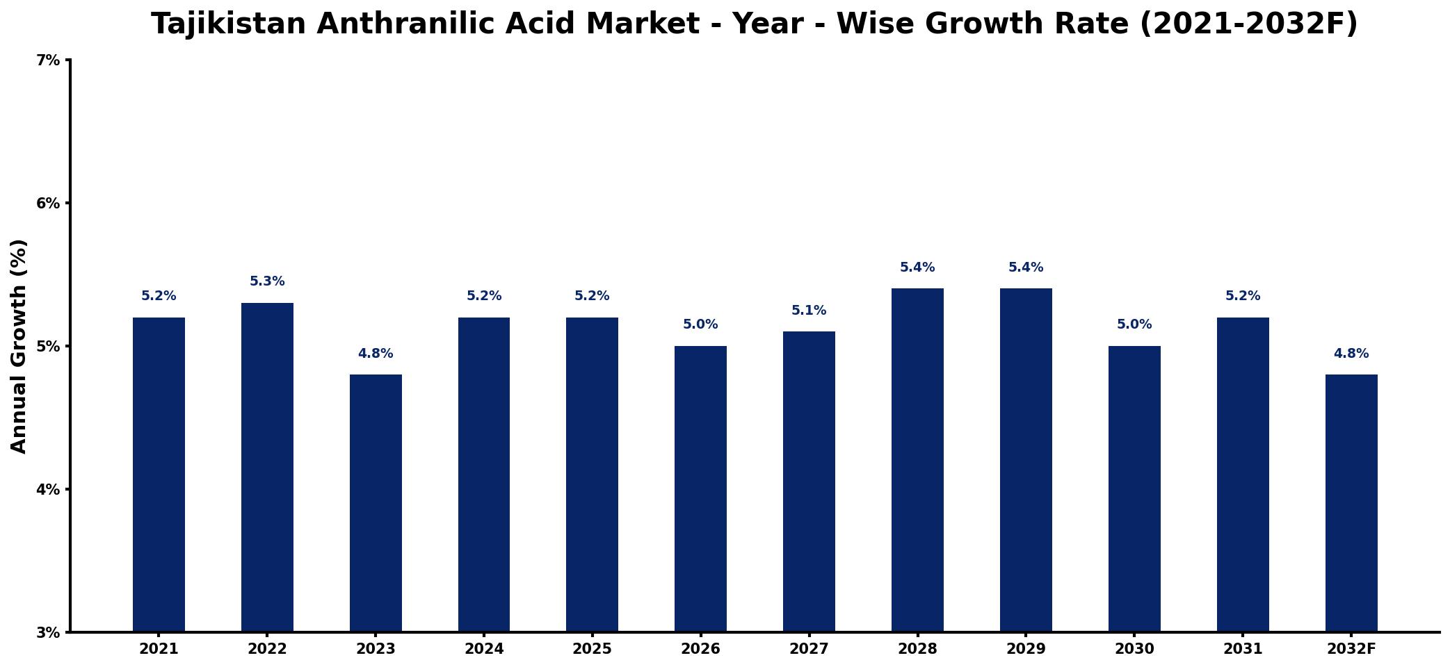 Tajikistan Anthranilic Acid Market Year-wise Growth Rate and Key Drivers