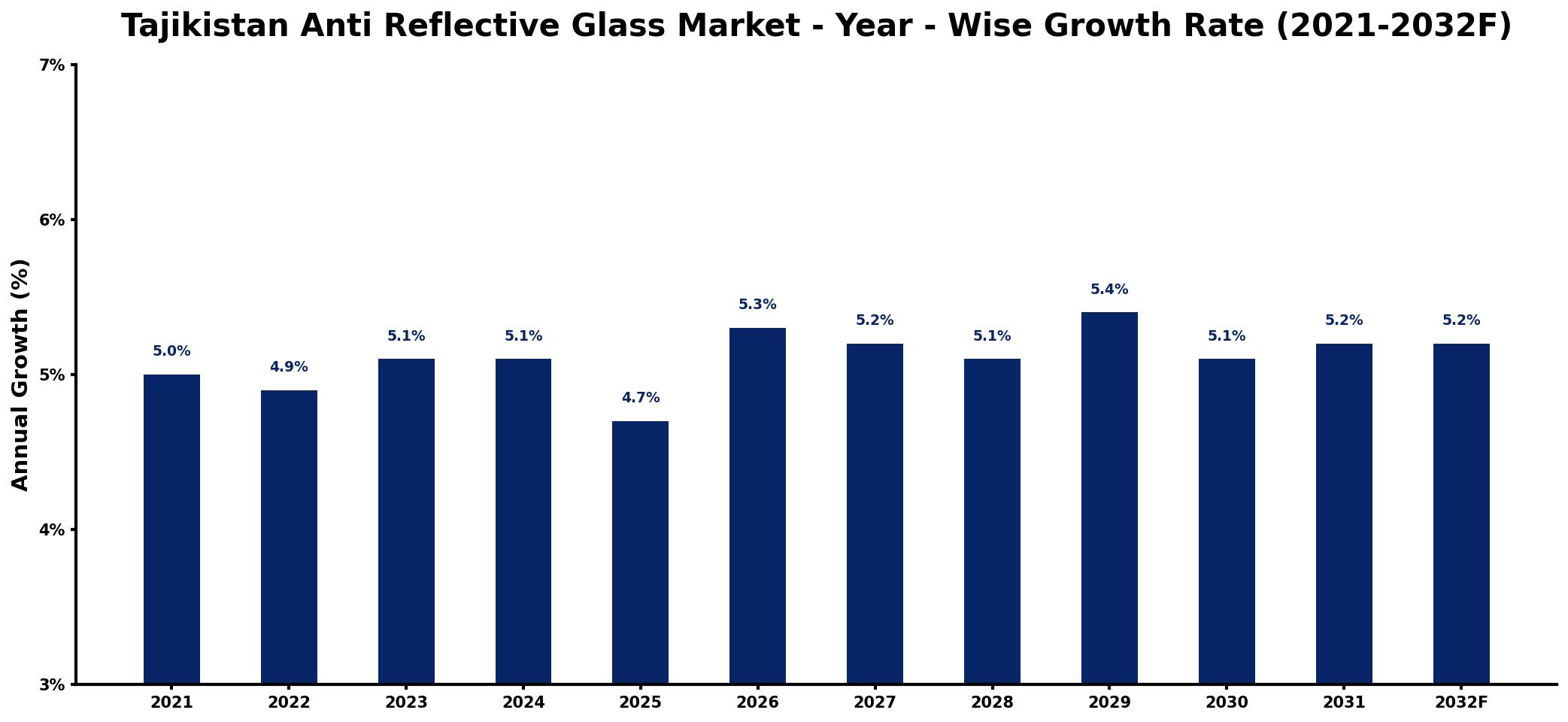 Tajikistan Anti Reflective Glass Market Year-wise Growth Rate and Key Drivers