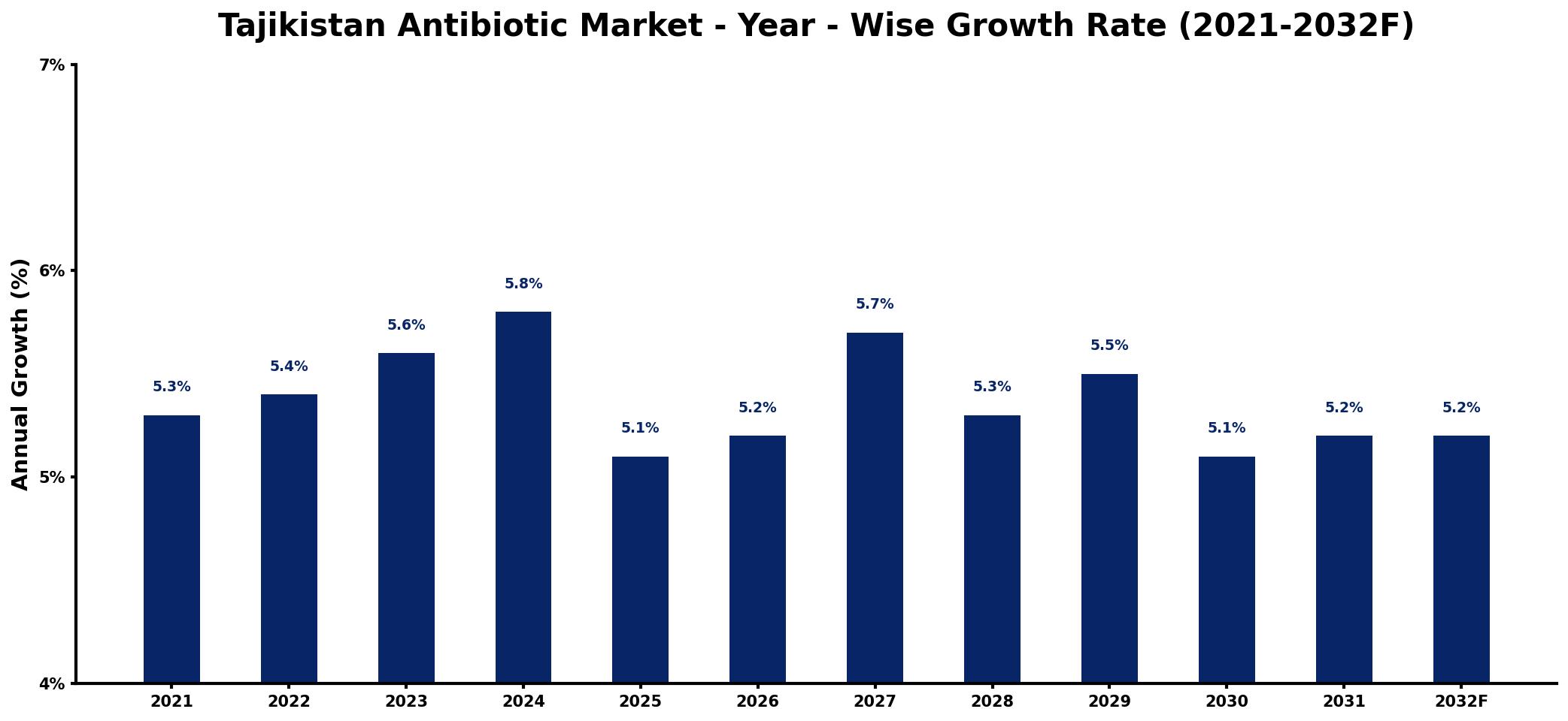 Tajikistan Antibiotic Market Year-wise Growth Rate and Key Drivers