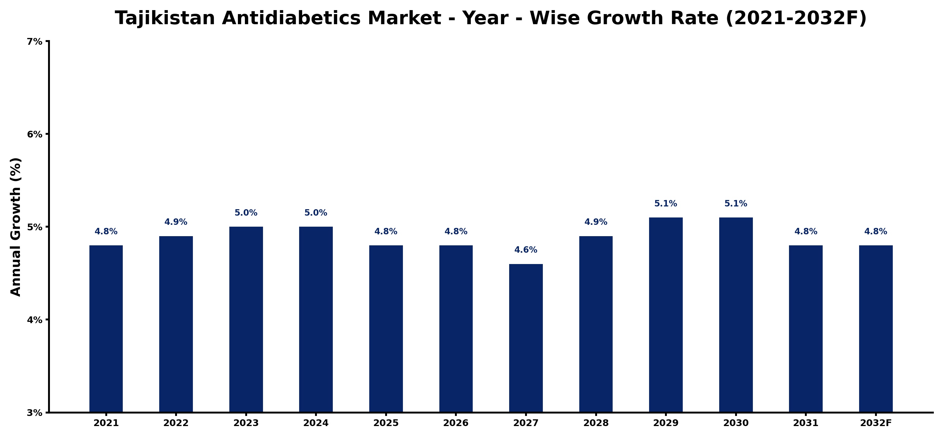 Tajikistan Antidiabetics Market Year-wise Growth Rate and Key Drivers